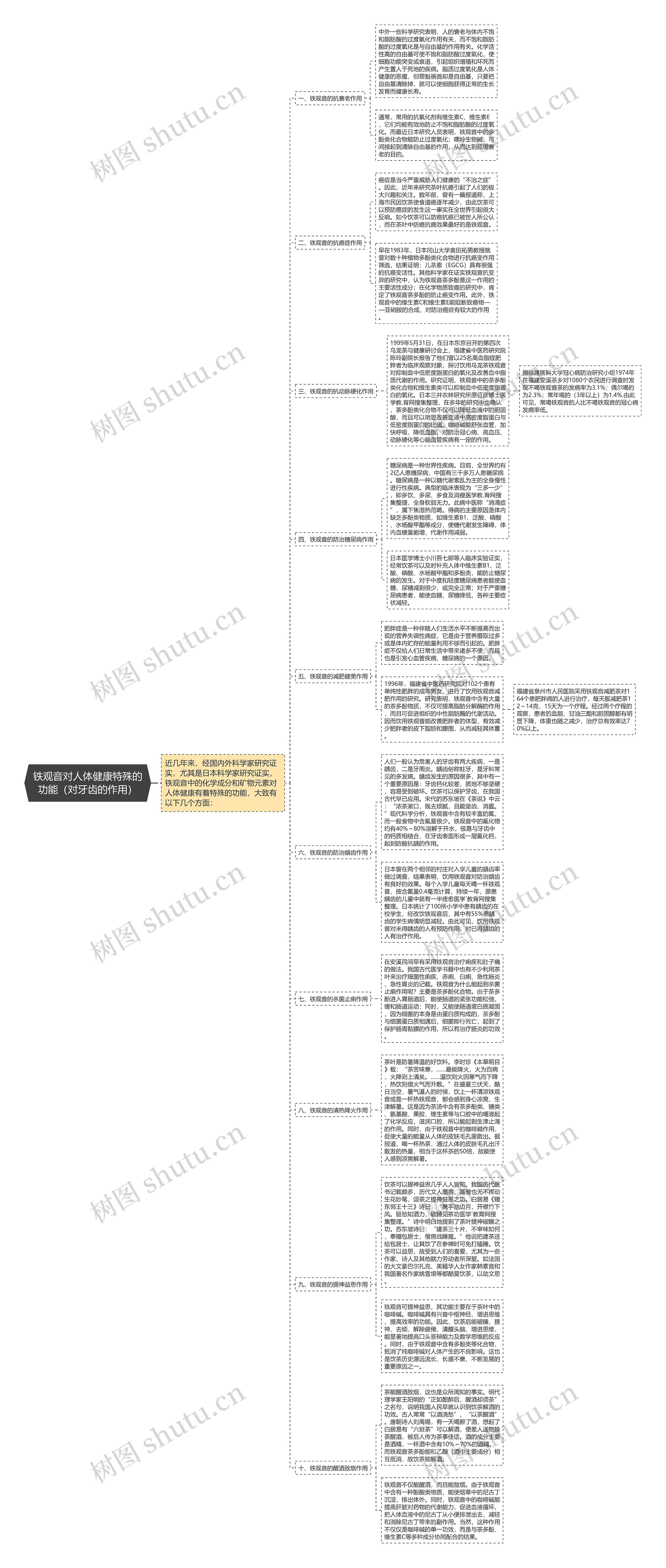 铁观音对人体健康特殊的功能（对牙齿的作用）思维导图