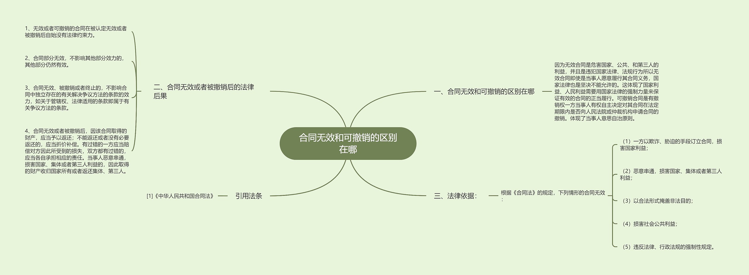 合同无效和可撤销的区别在哪思维导图