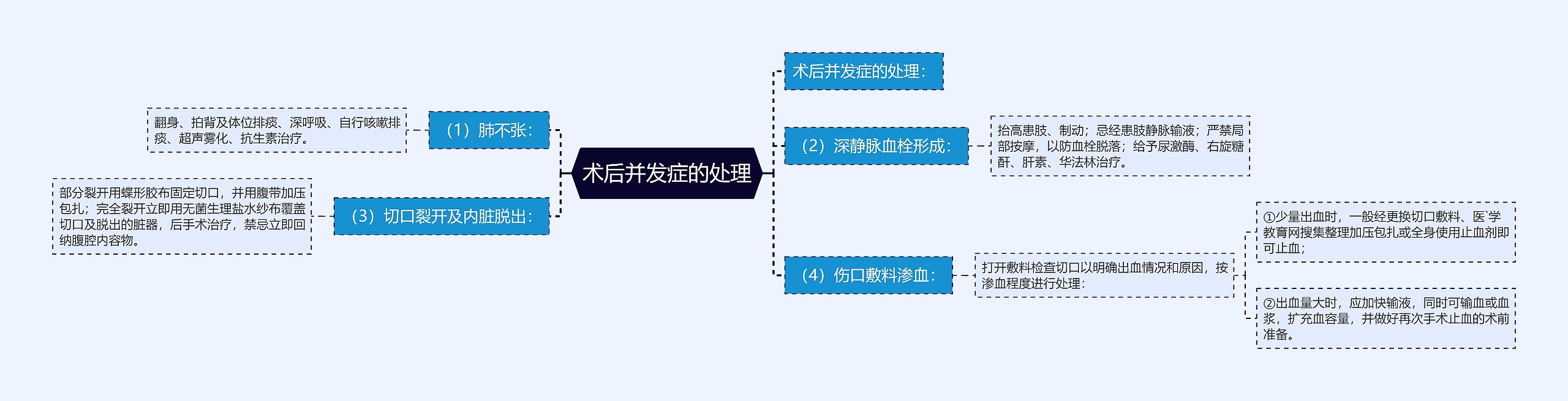 术后并发症的处理思维导图