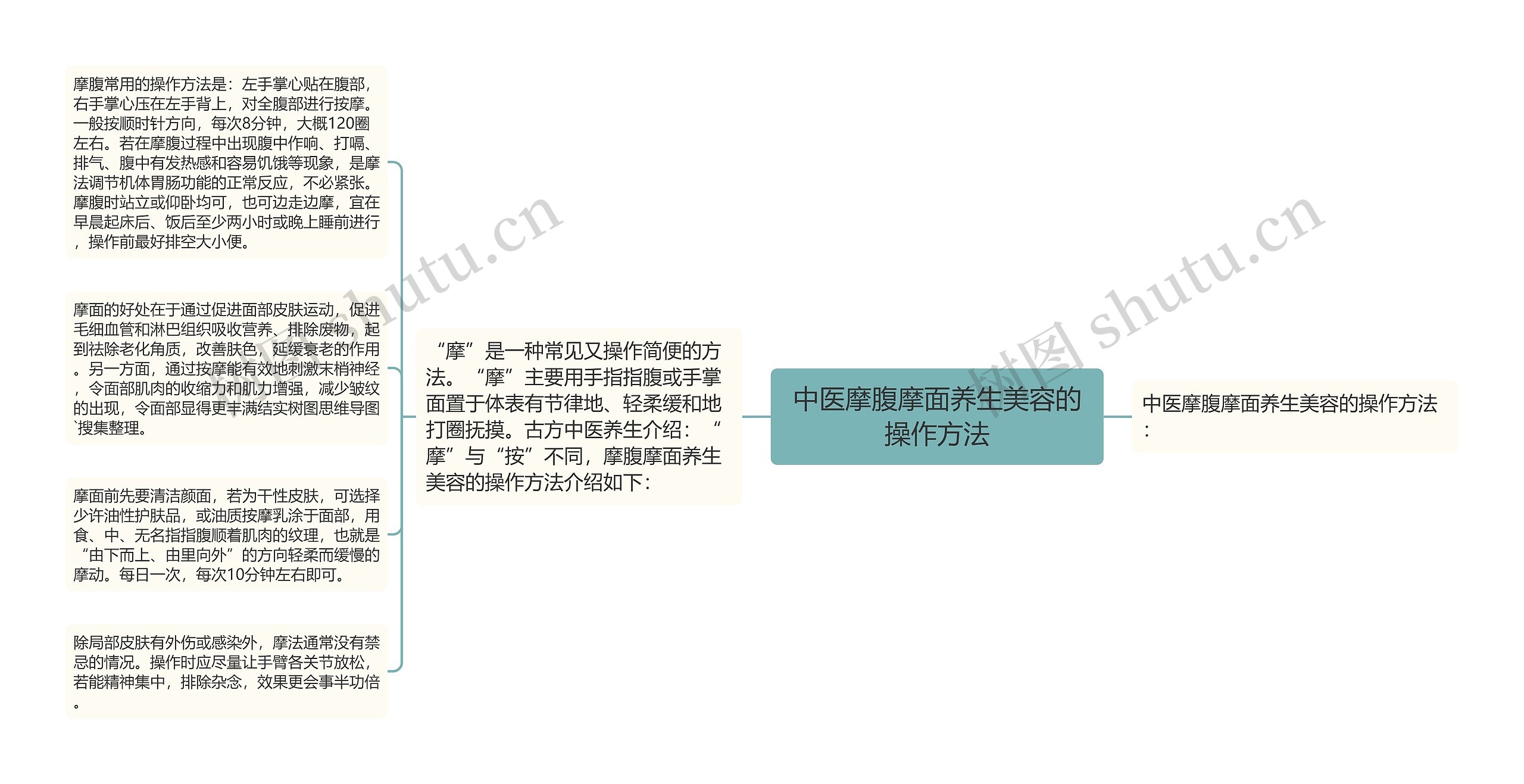 中医摩腹摩面养生美容的操作方法思维导图