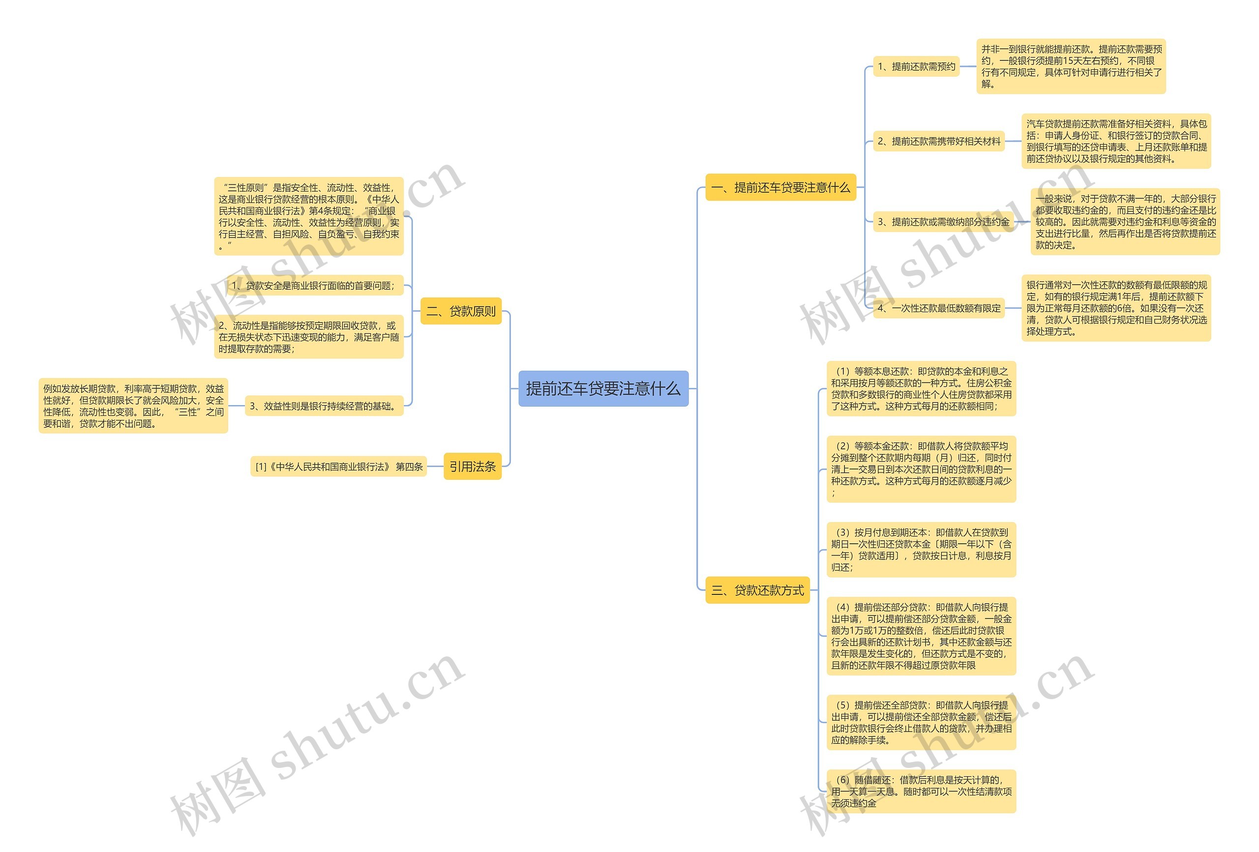 提前还车贷要注意什么思维导图