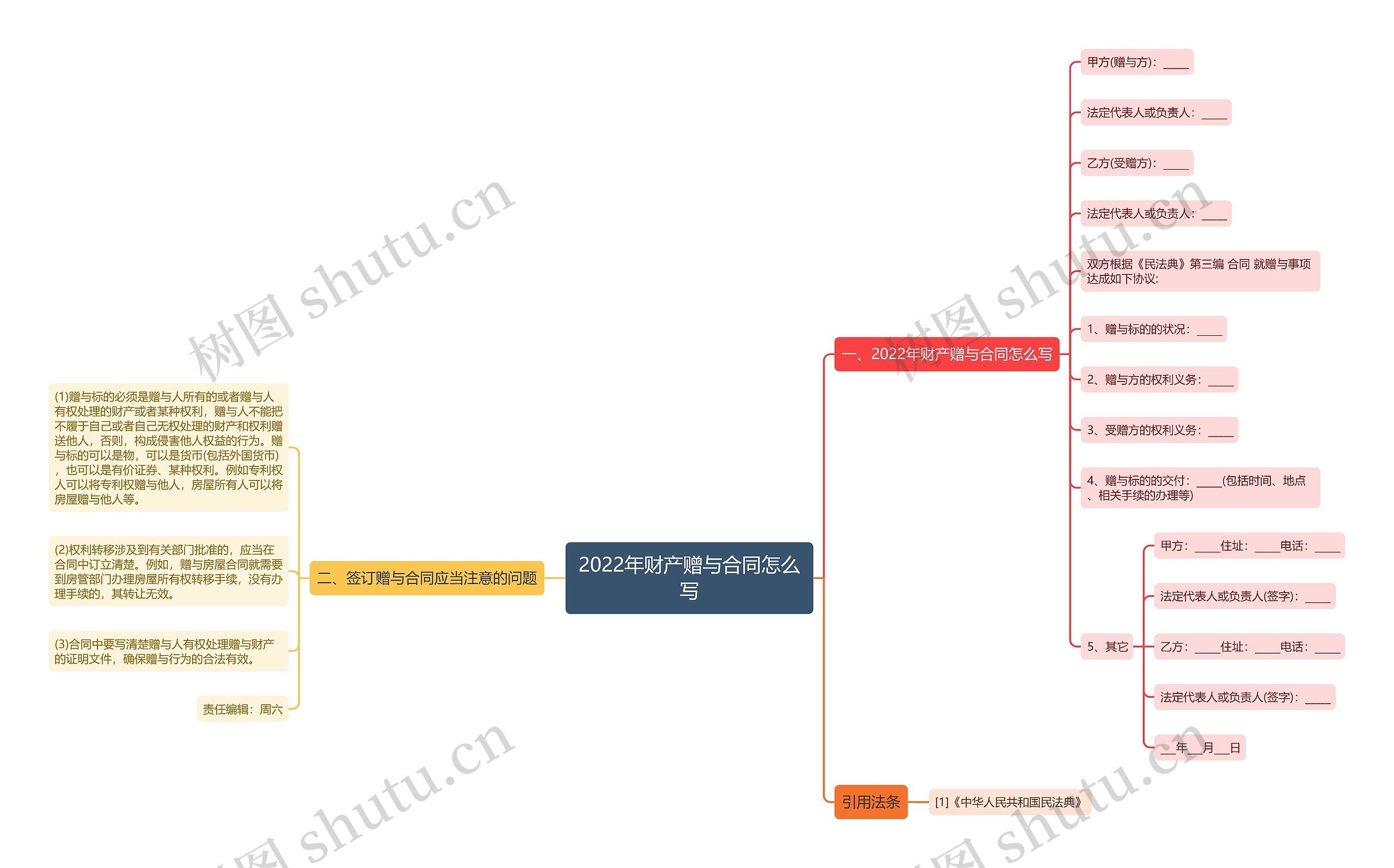 2022年财产赠与合同怎么写思维导图