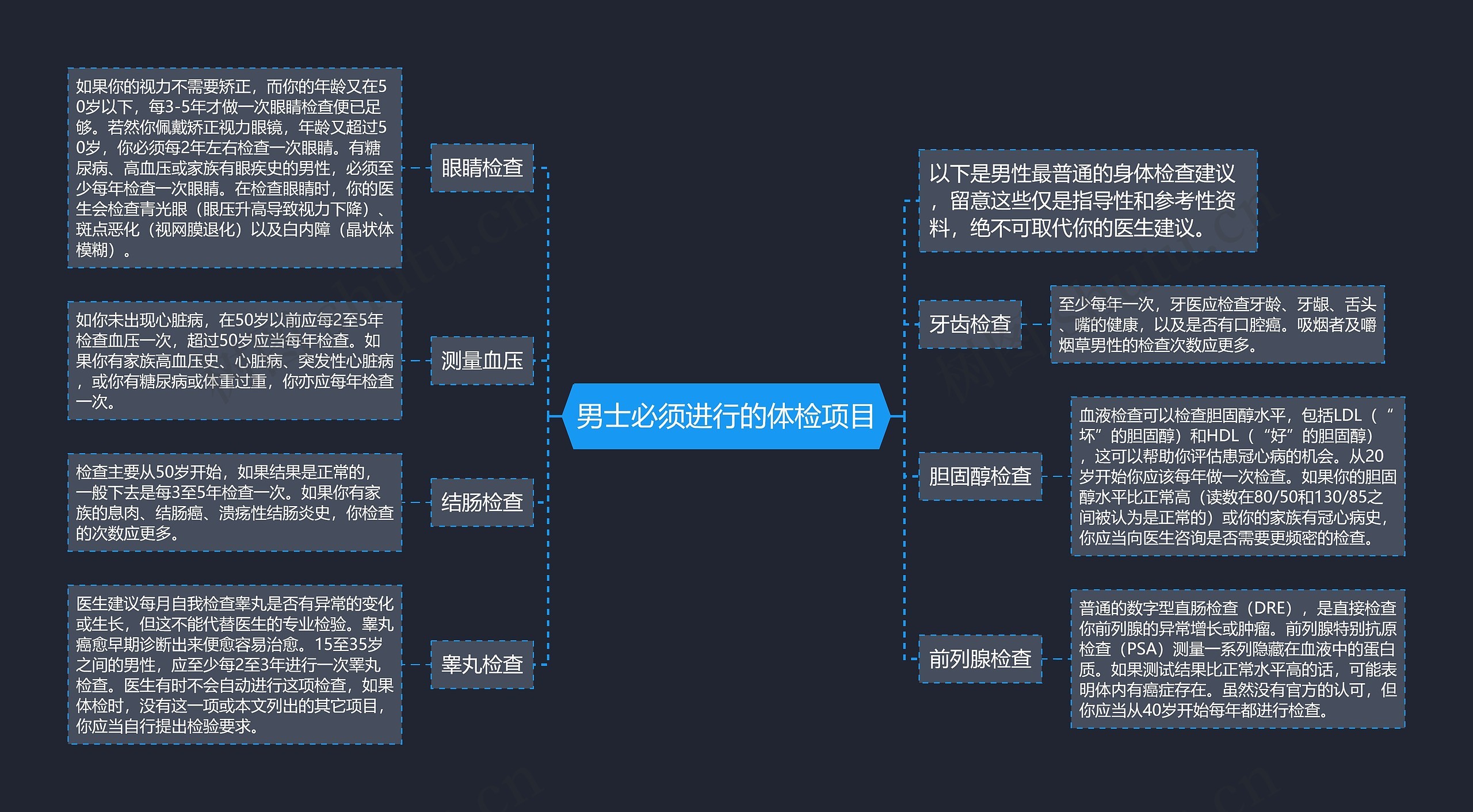 男士必须进行的体检项目思维导图