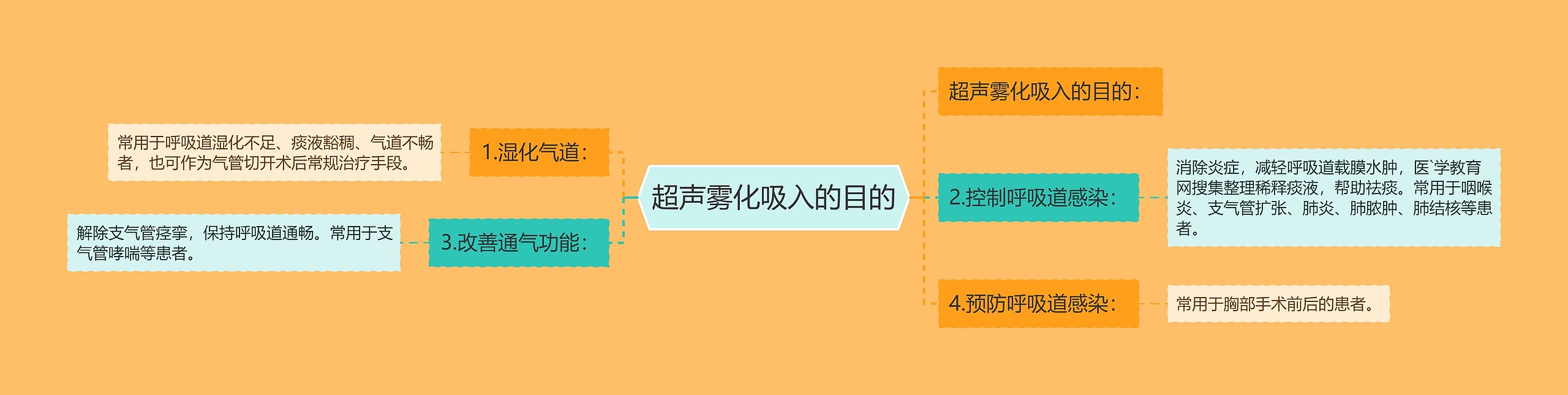 超声雾化吸入的目的 超声雾化吸入的目的