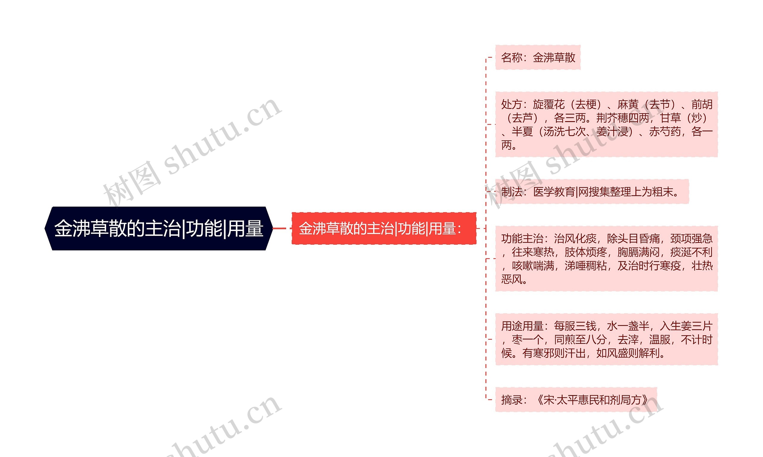 金沸草散的主治|功能|用量思维导图