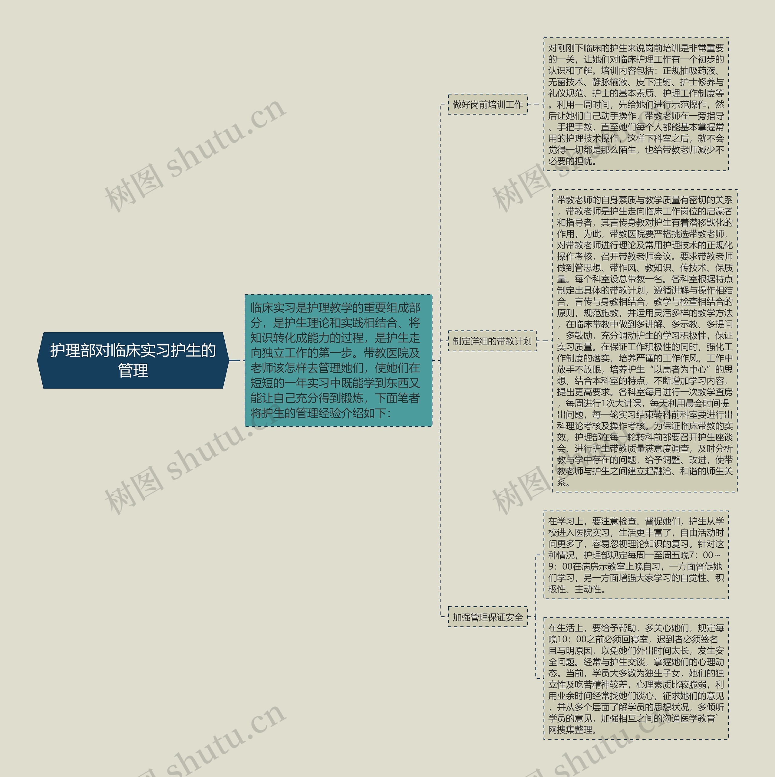 护理部对临床实习护生的管理思维导图