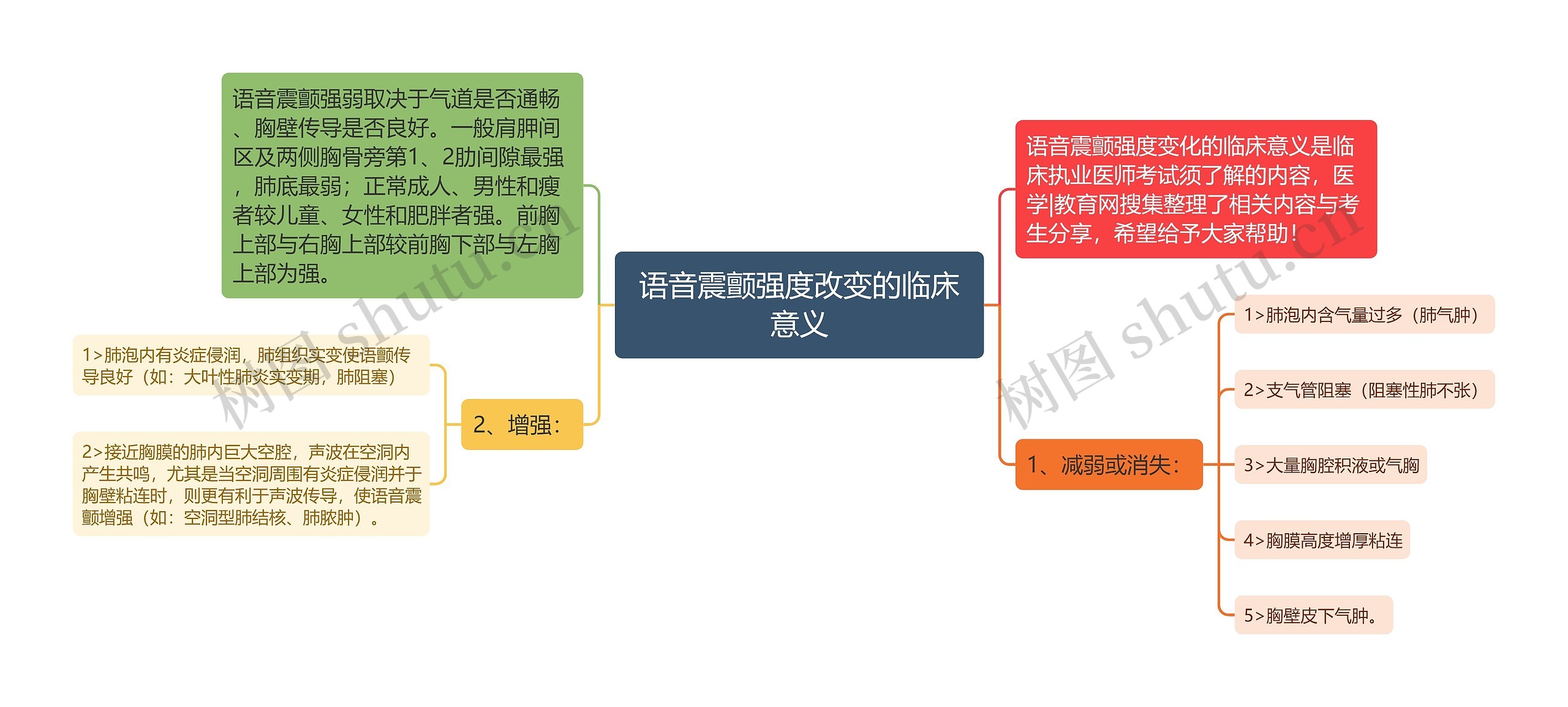 语音震颤强度改变的临床意义