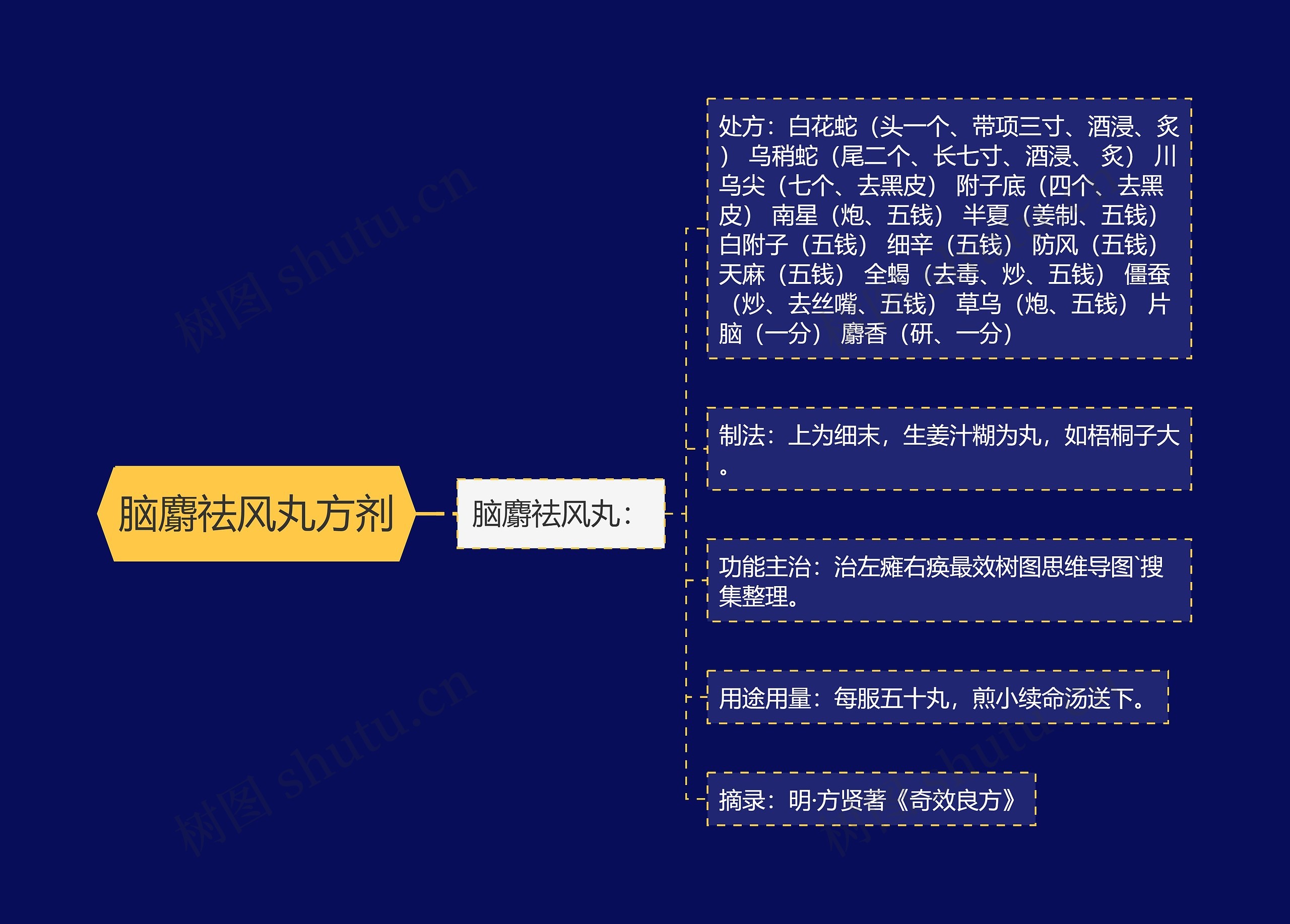 脑麝祛风丸方剂 脑麝祛风丸方剂
