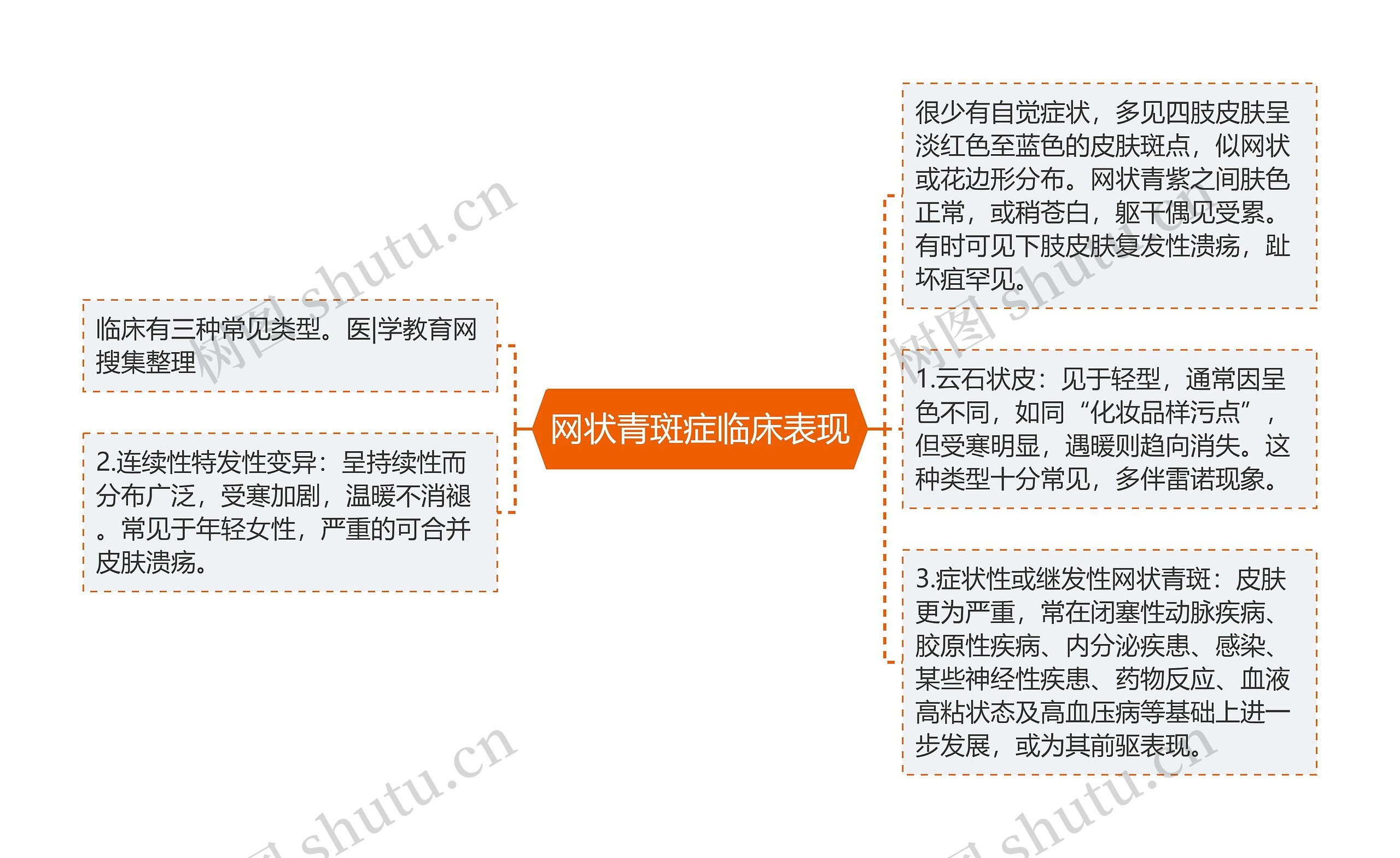 网状青斑症临床表现思维导图