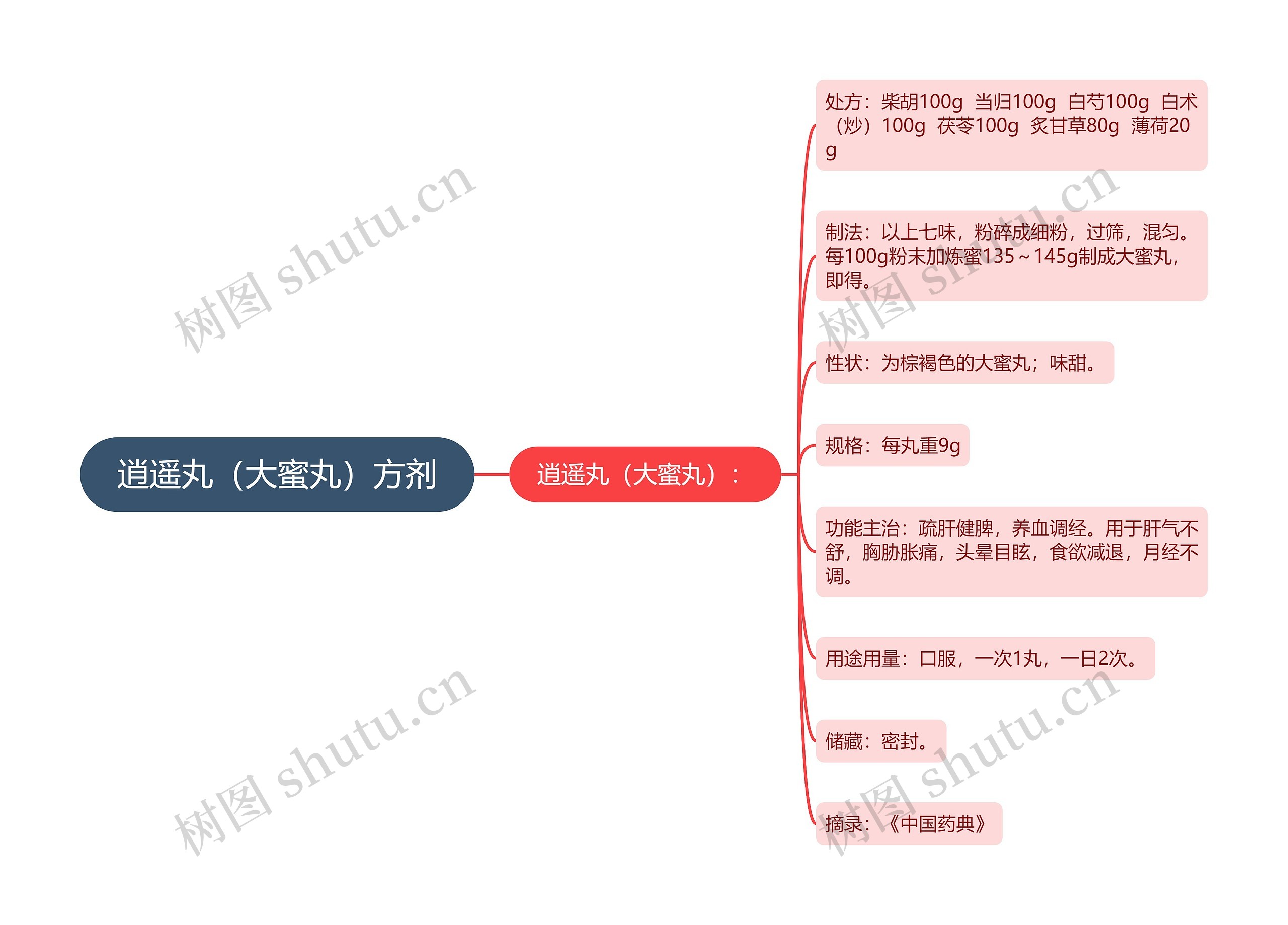 逍遥丸(大蜜丸)方剂 逍遥丸(大蜜丸)方剂