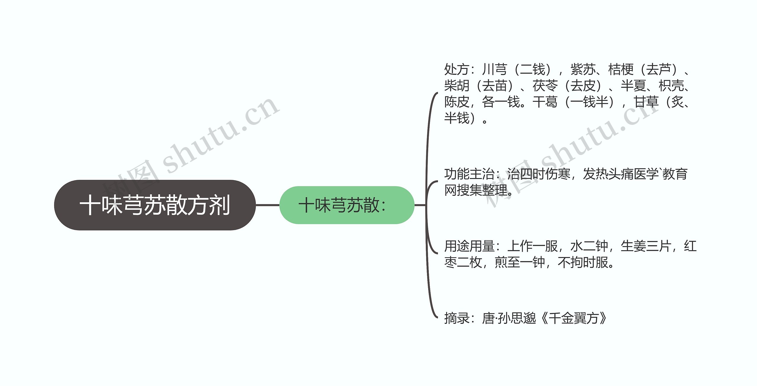 十味芎苏散方剂思维导图