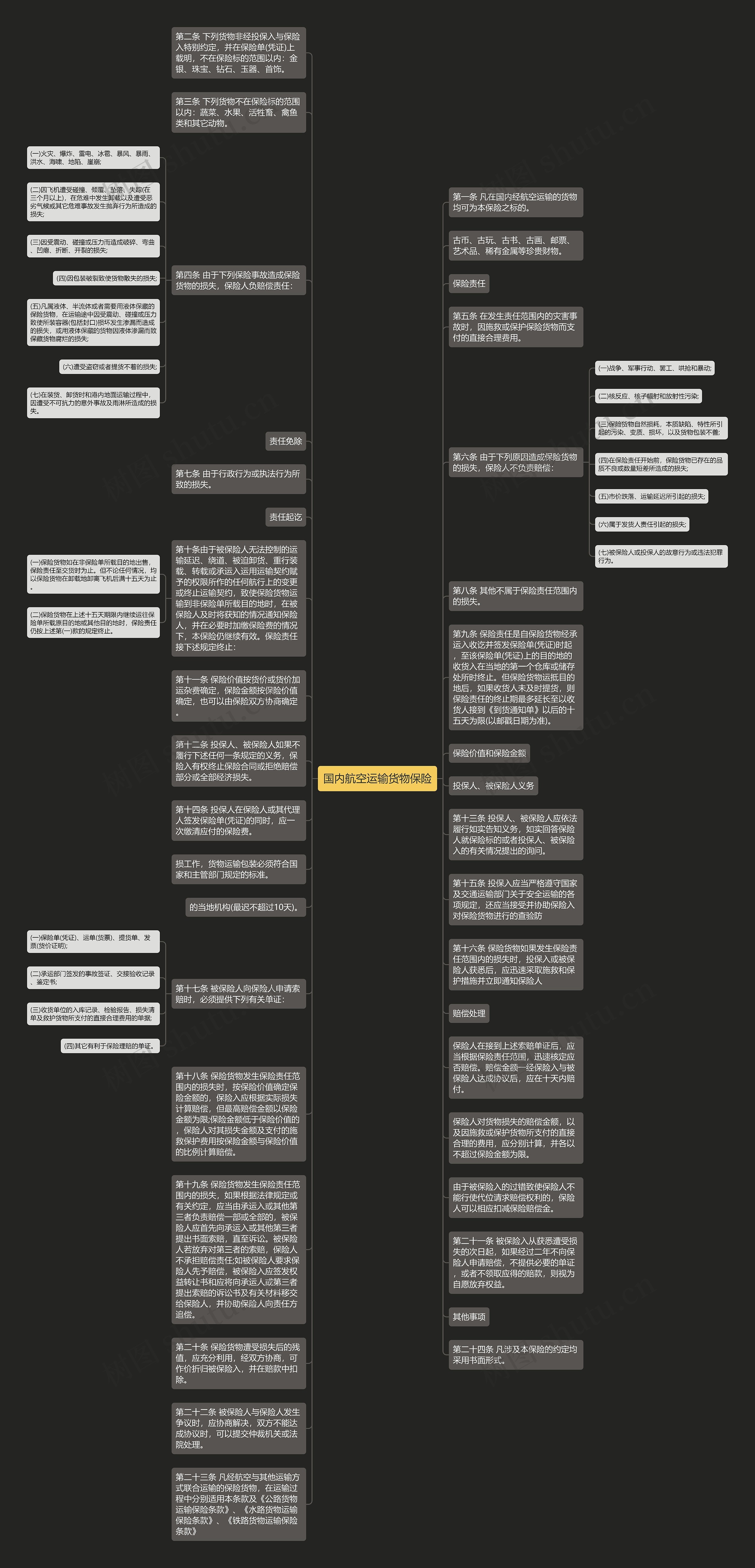 国内航空运输货物保险思维导图