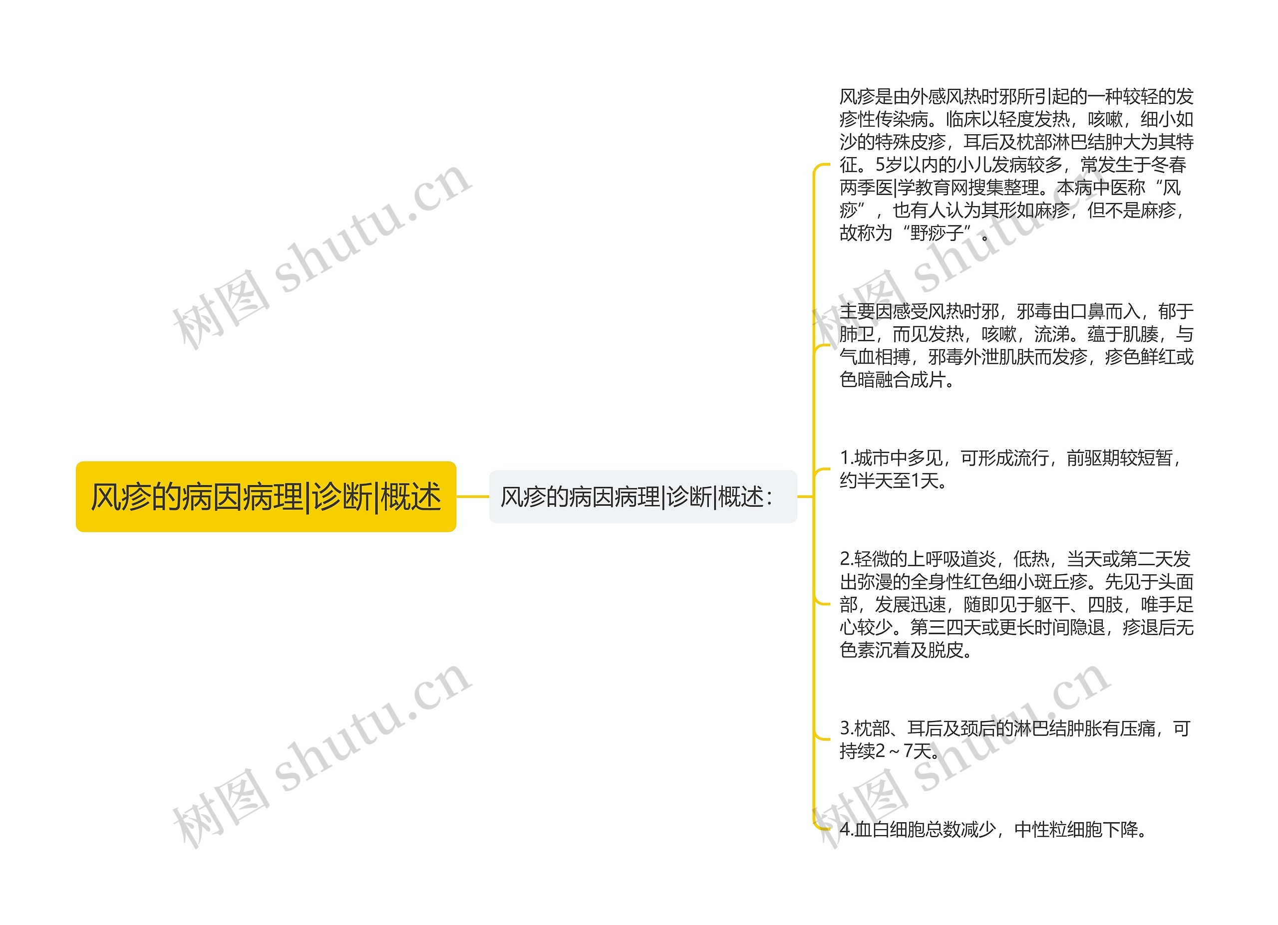 风疹的病因病理|诊断|概述