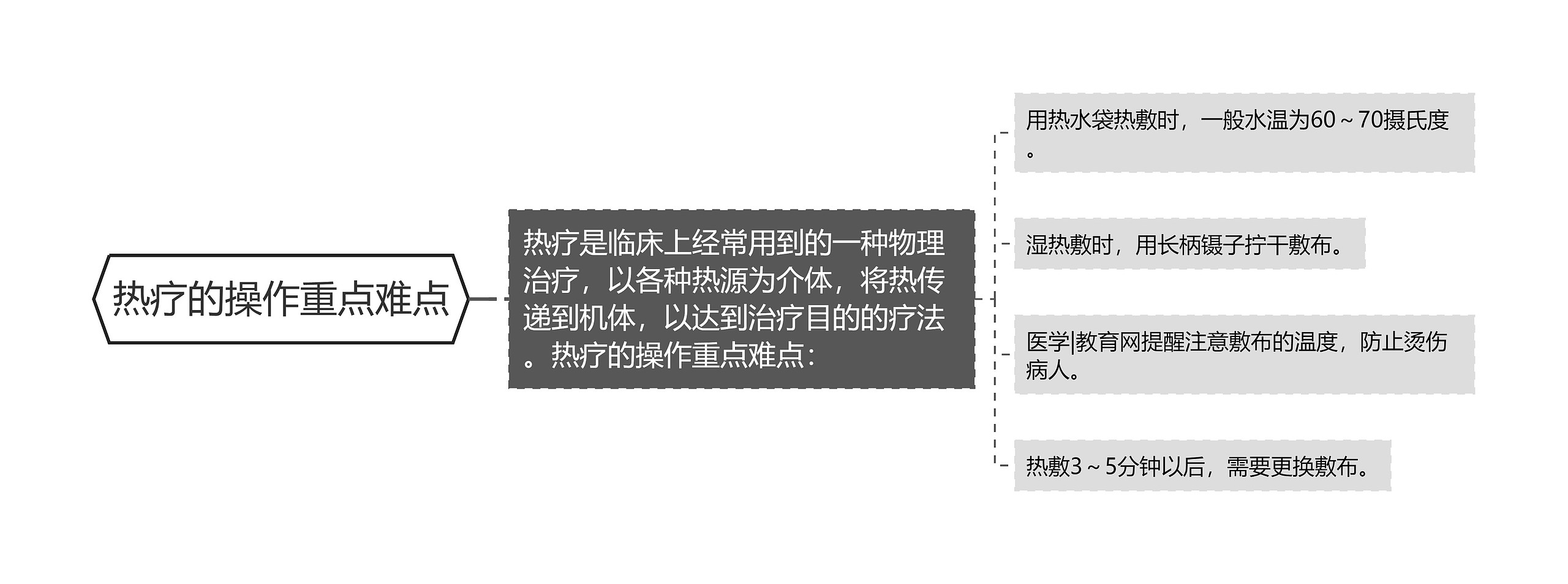 热疗的操作重点难点思维导图