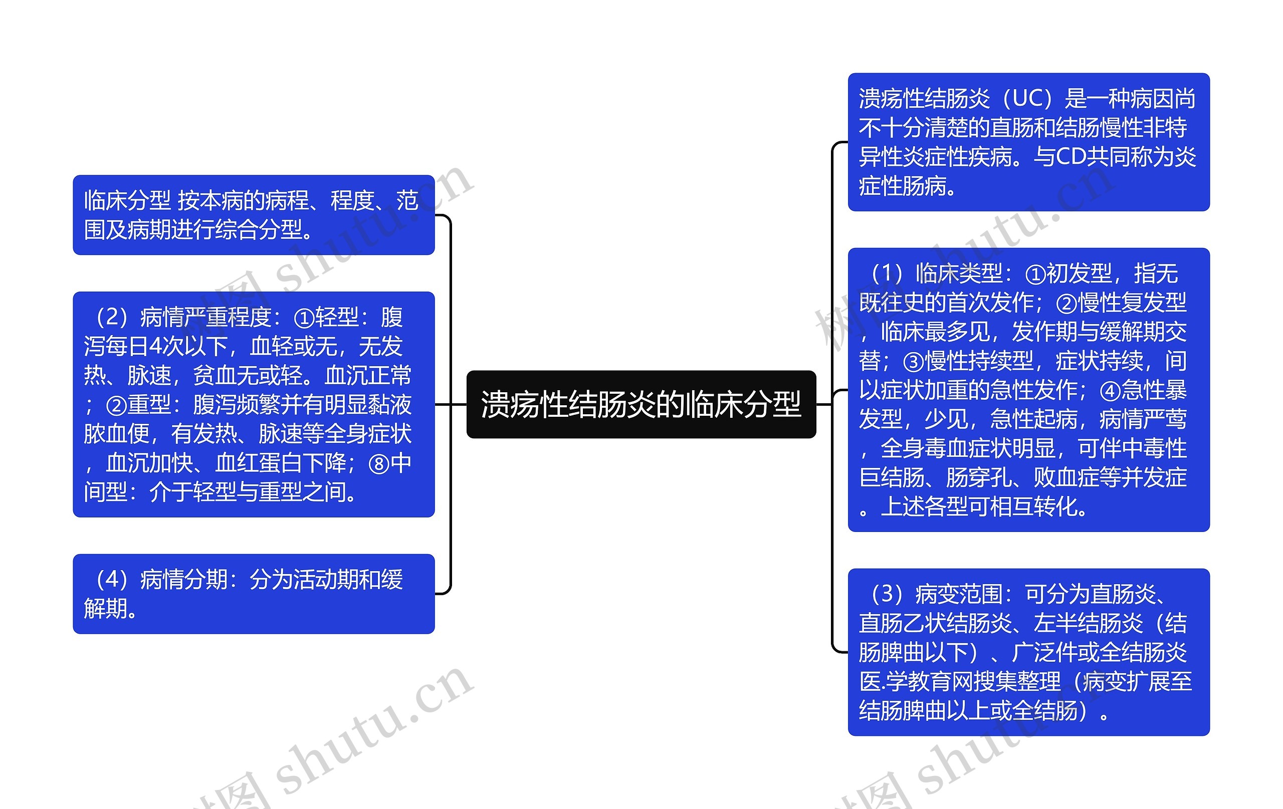 溃疡性结肠炎的临床分型思维导图