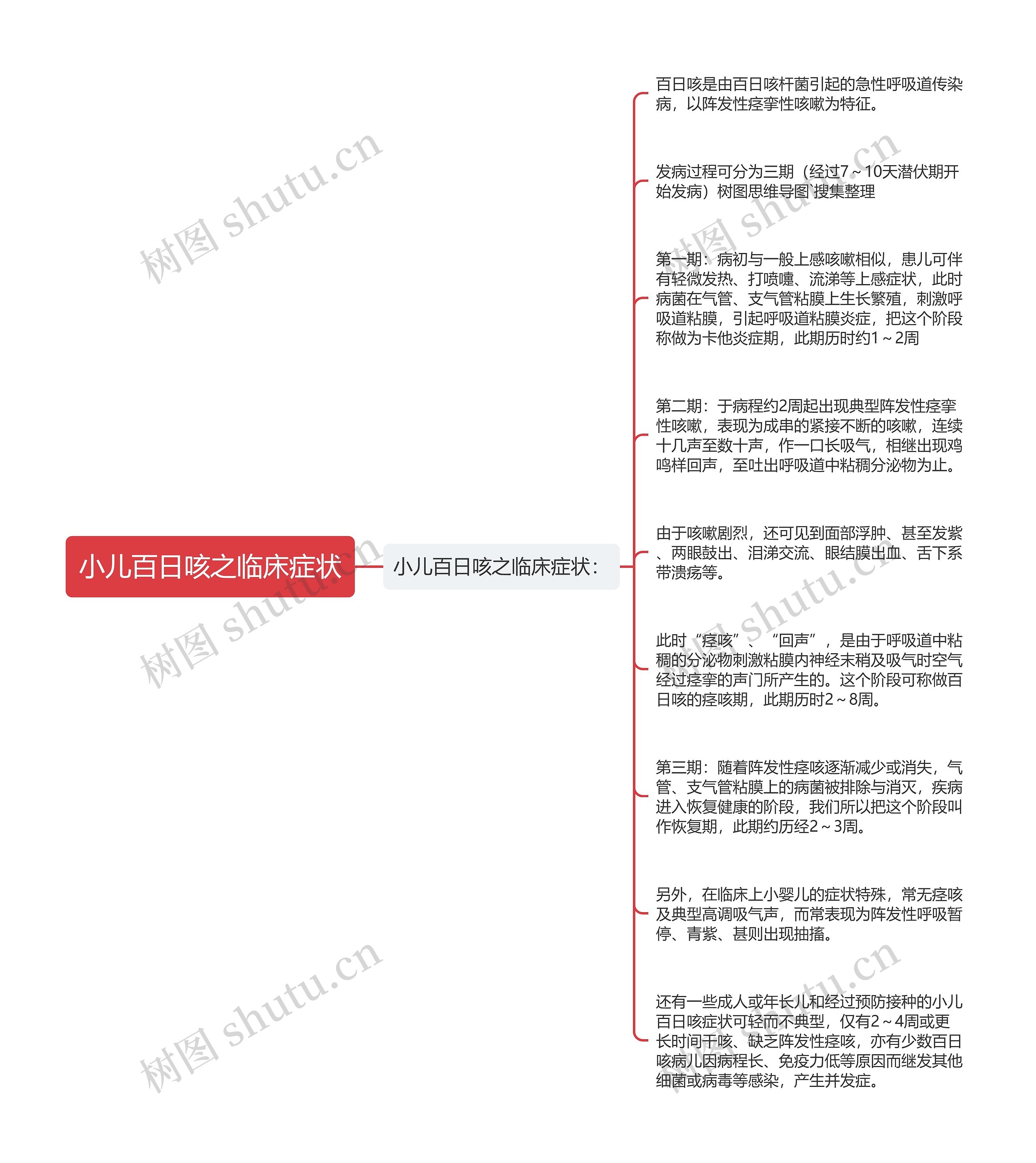 小儿百日咳之临床症状思维导图