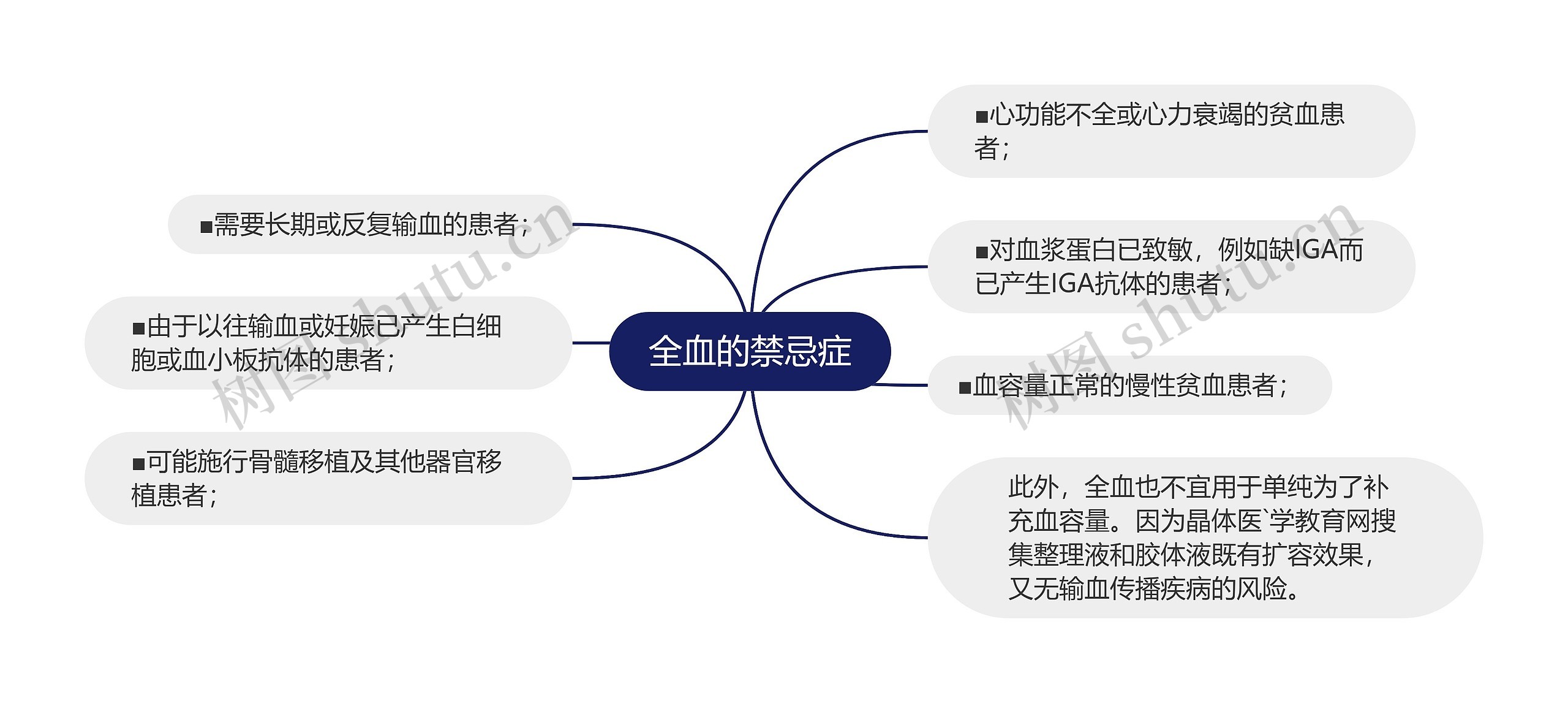 全血的禁忌症 全血的禁忌症