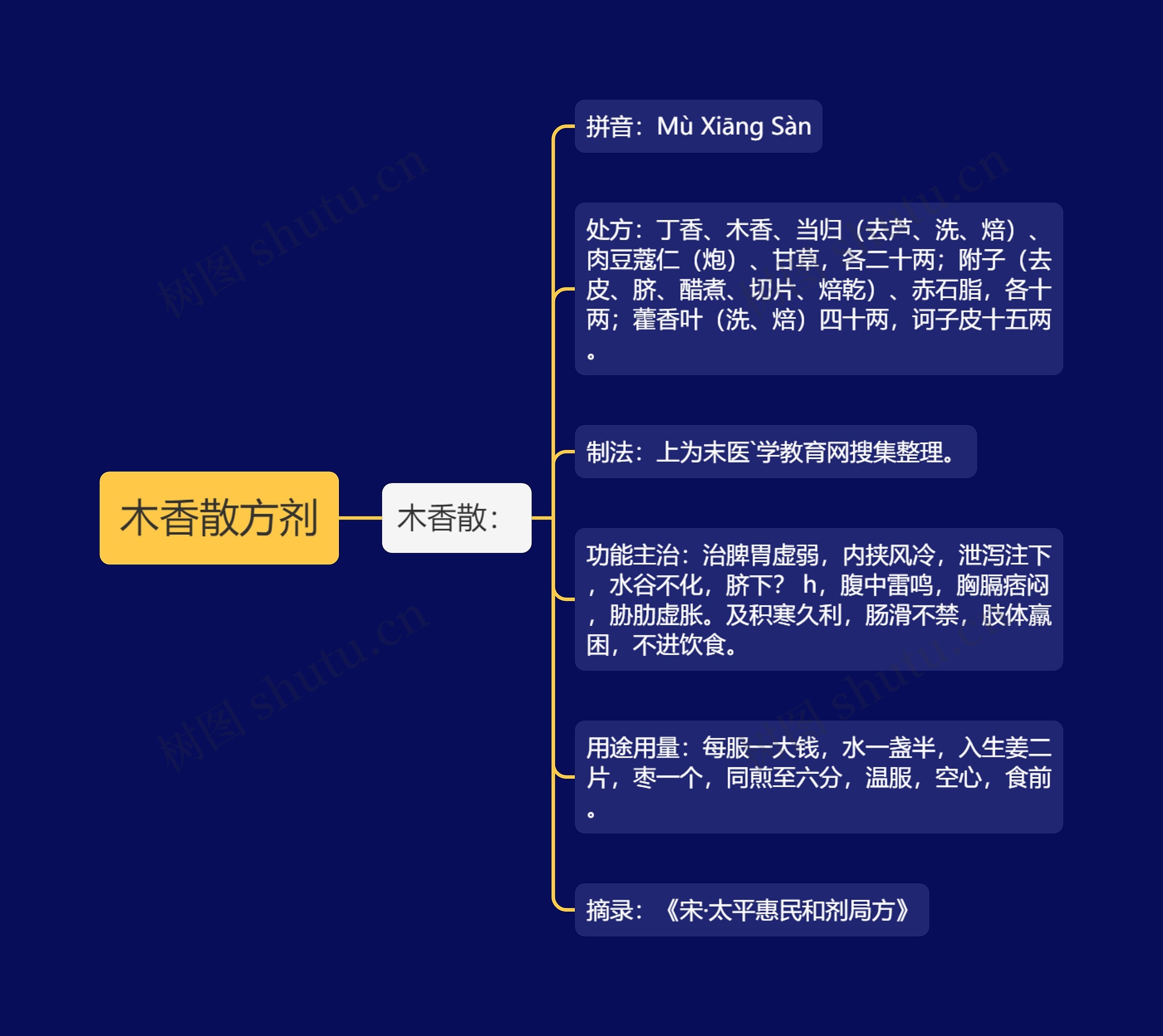 木香散方剂思维导图