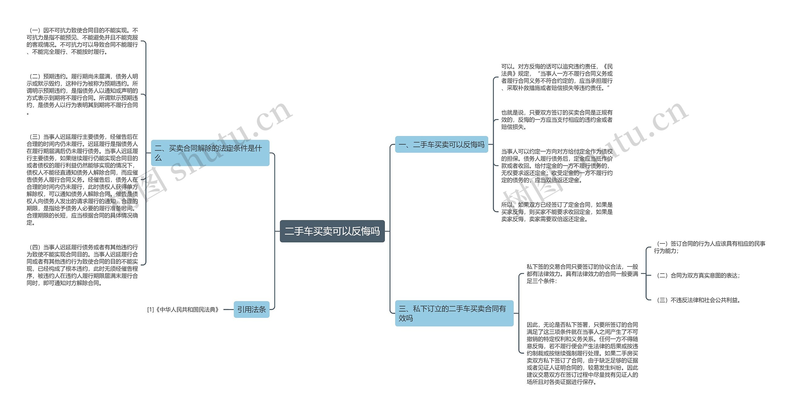 二手车买卖可以反悔吗思维导图