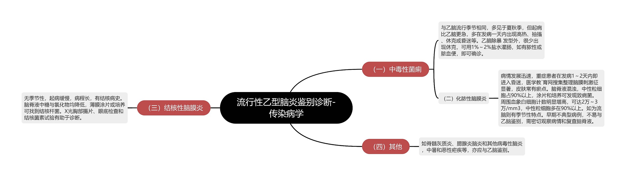 流行性乙型脑炎鉴别诊断-传染病学