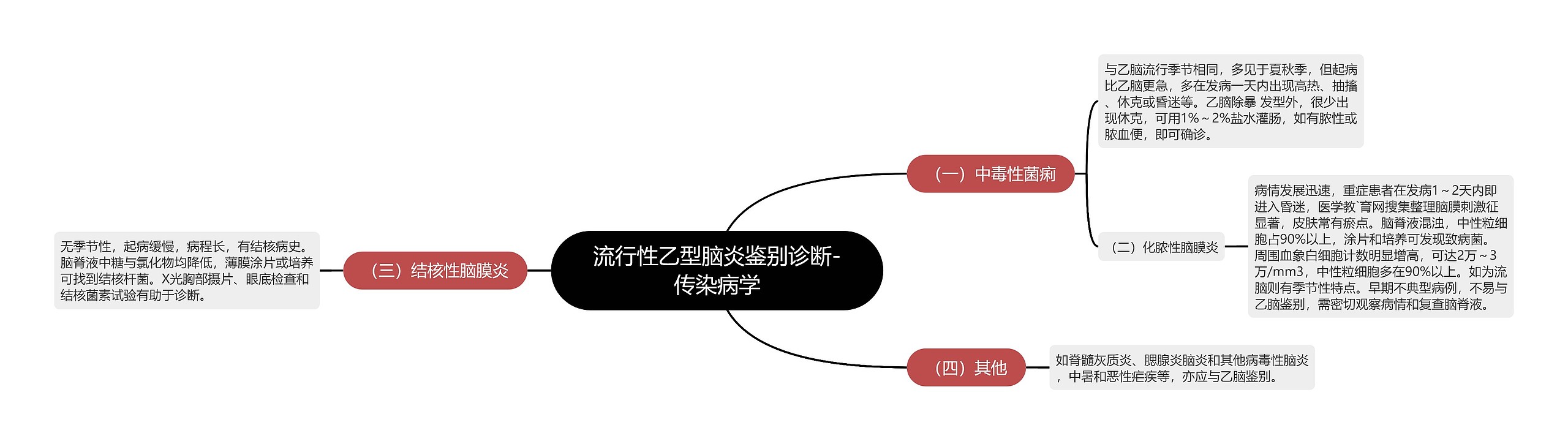 流行性乙型脑炎鉴别诊断-传染病学思维导图