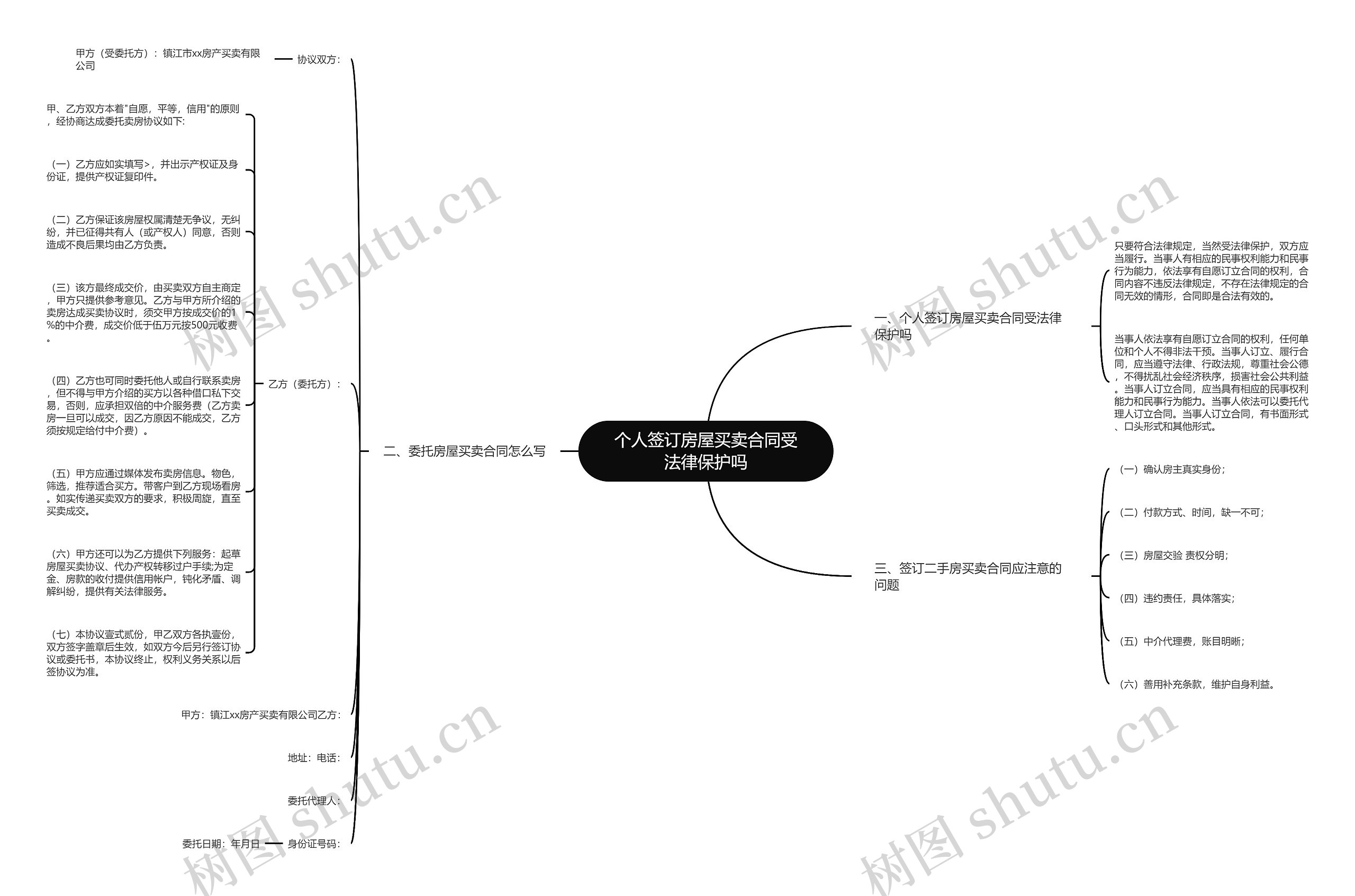 个人签订房屋买卖合同受法律保护吗思维导图