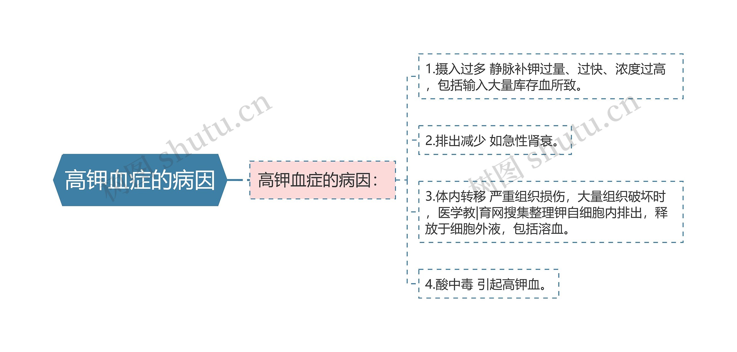 高钾血症的病因思维导图