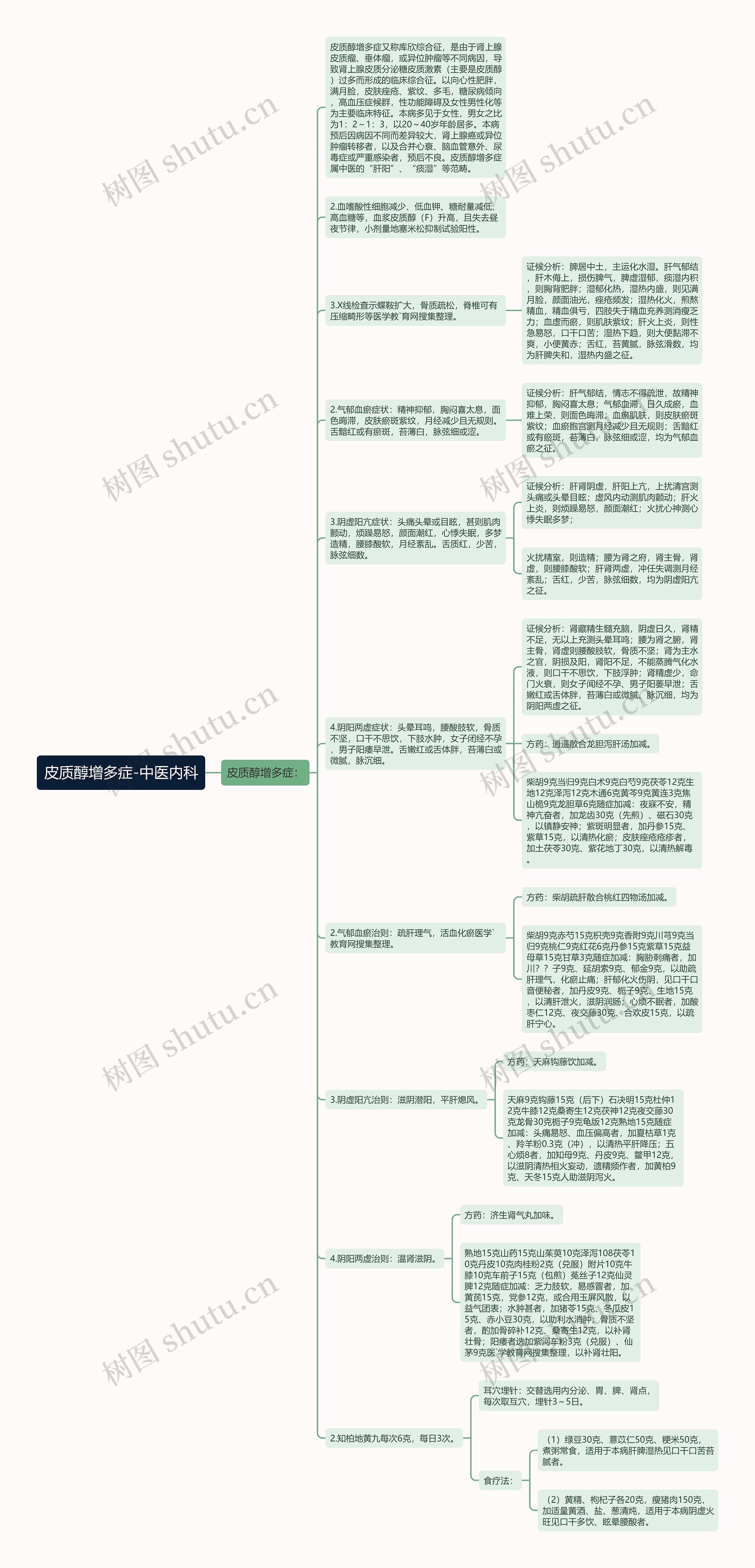 皮质醇增多症-中医内科思维导图