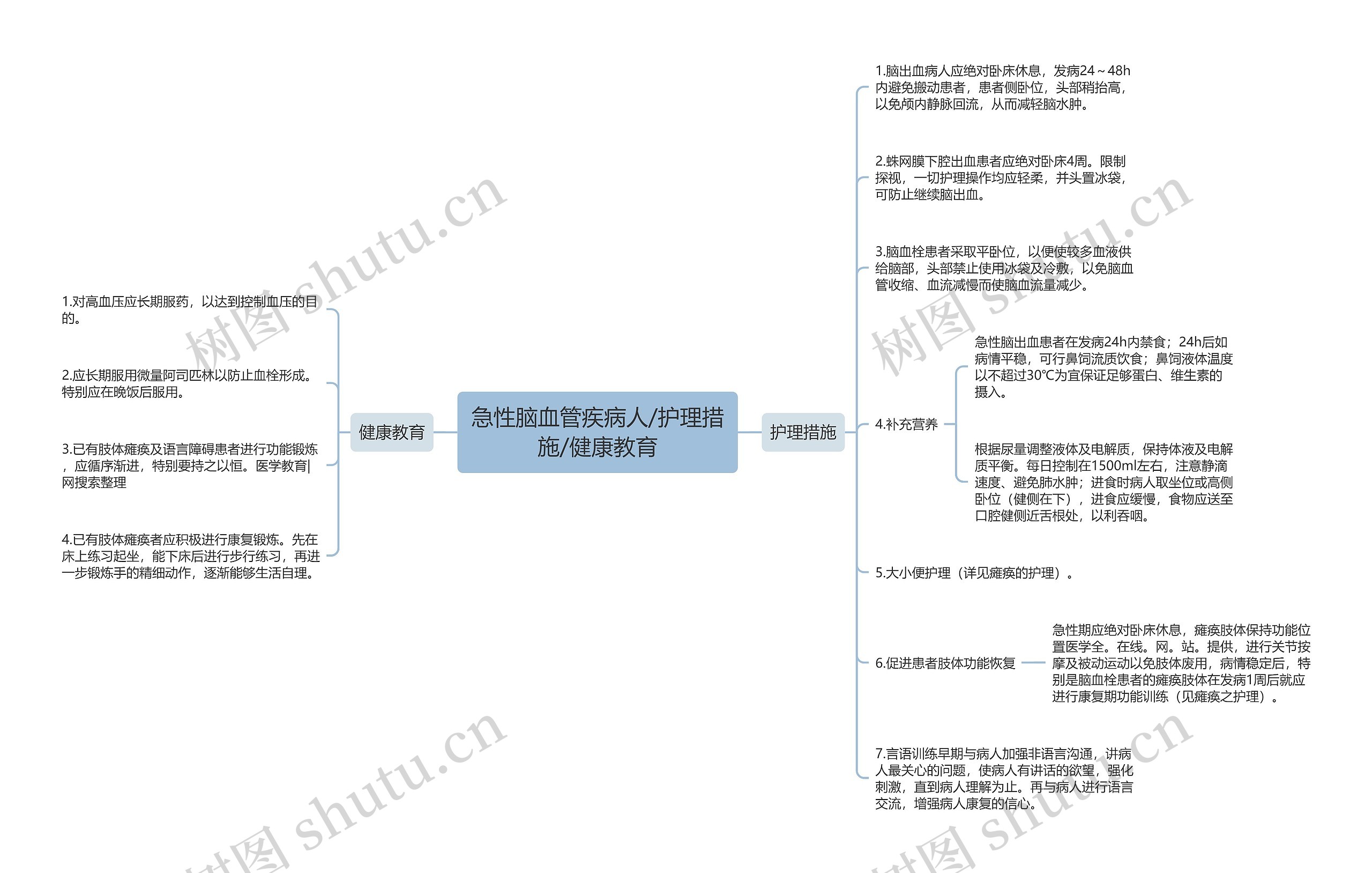 急性脑血管疾病人/护理措施/健康教育 急性脑血管疾病人/护理措施/健康教育