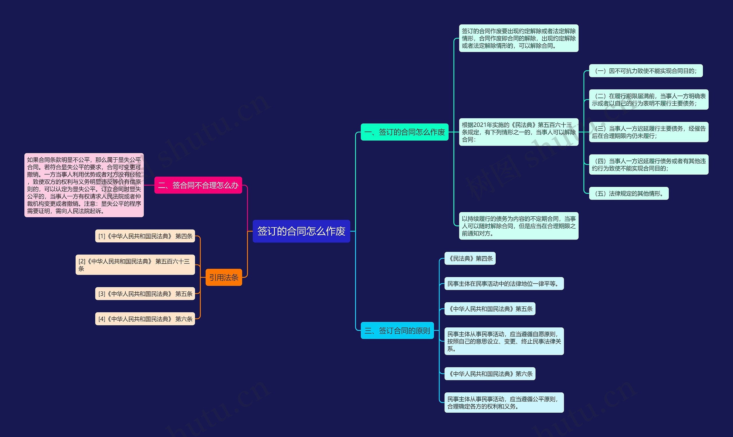 签订的合同怎么作废思维导图