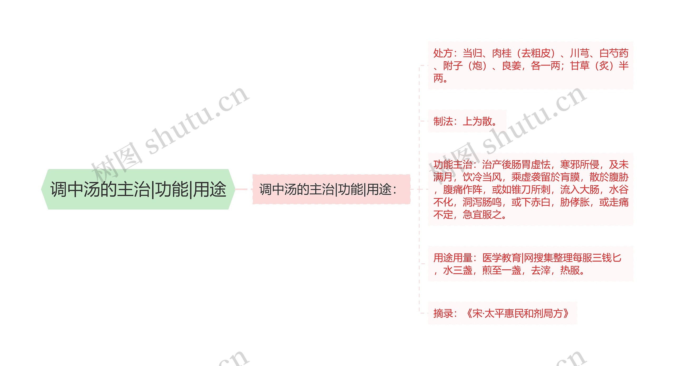 调中汤的主治|功能|用途思维导图