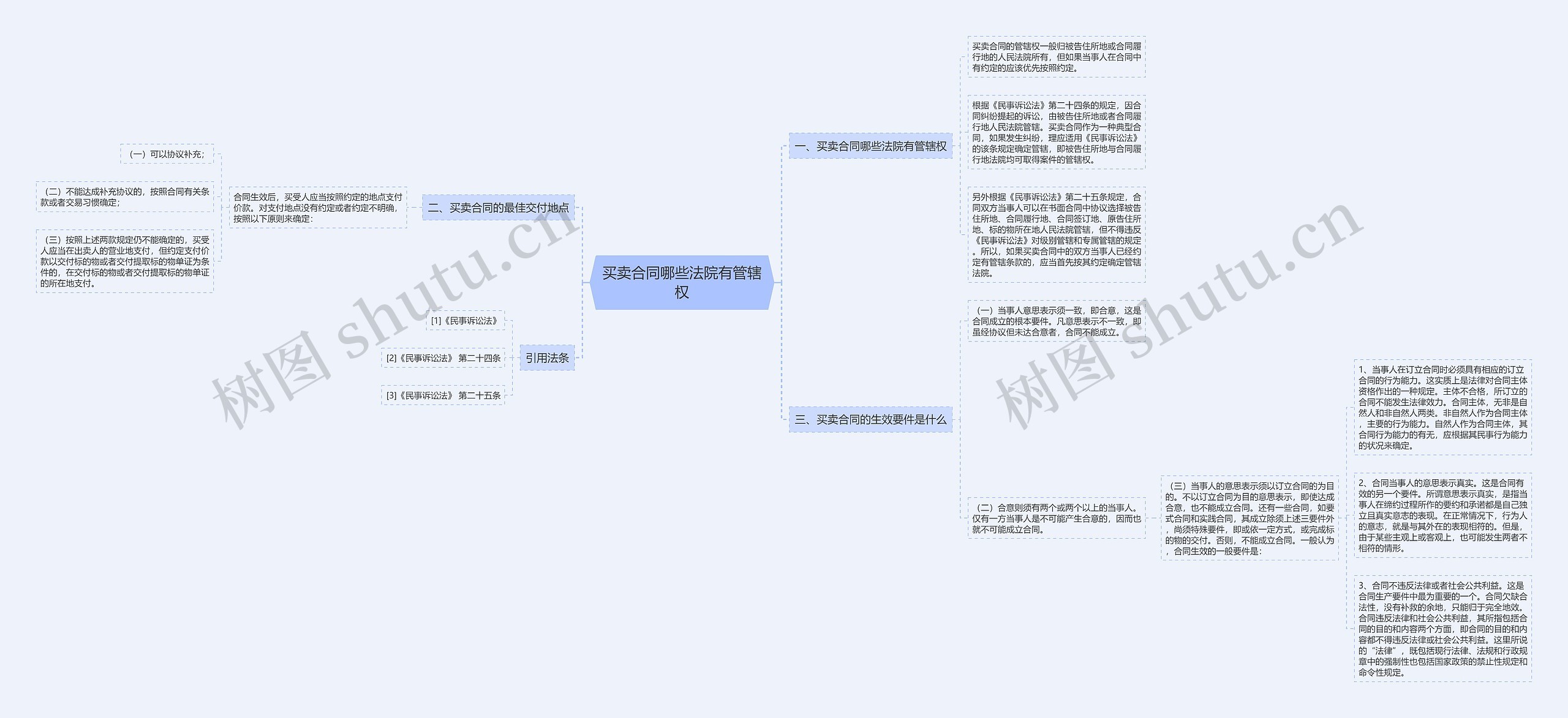 买卖合同哪些法院有管辖权思维导图