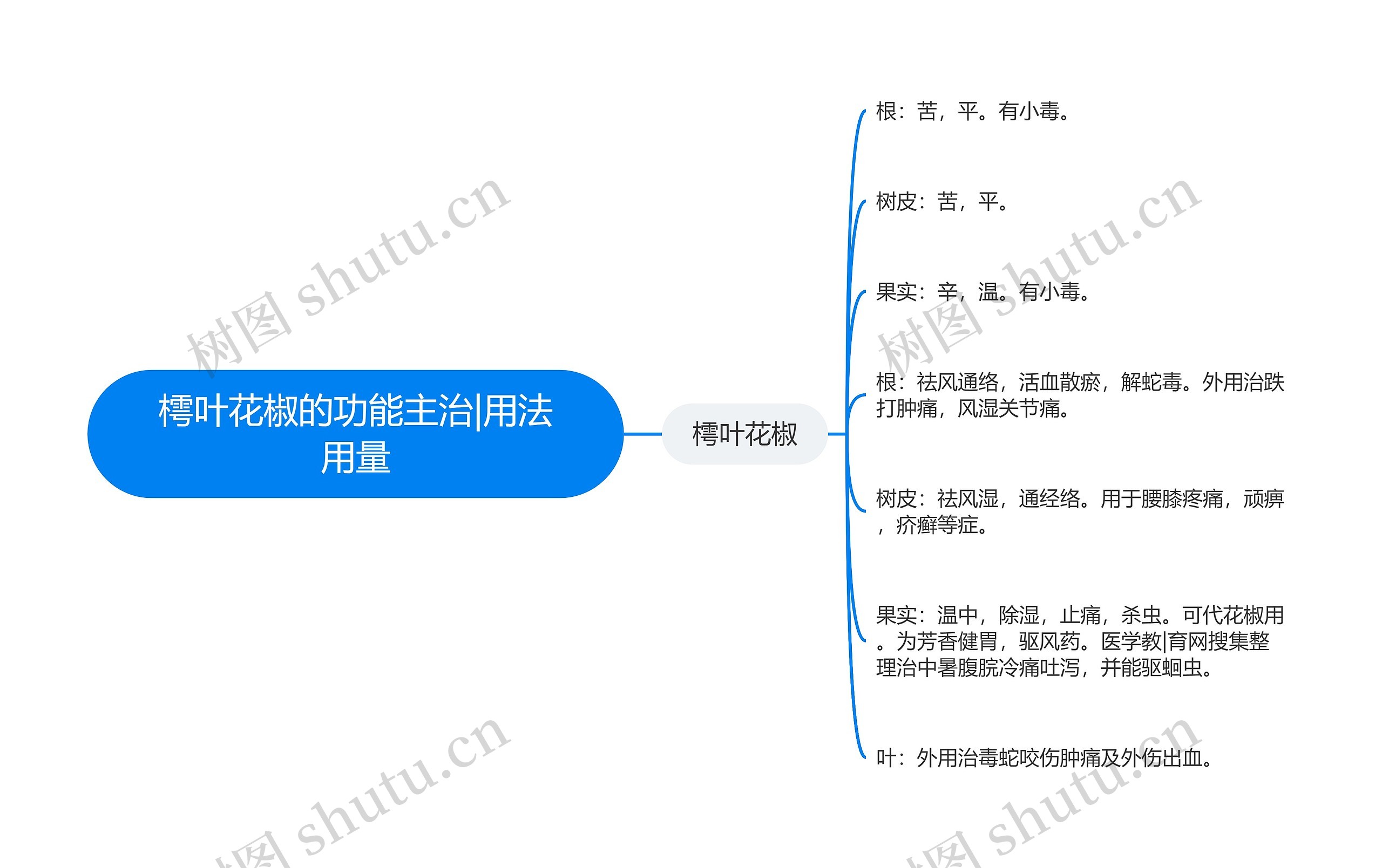 樗叶花椒的功能主治|用法用量思维导图