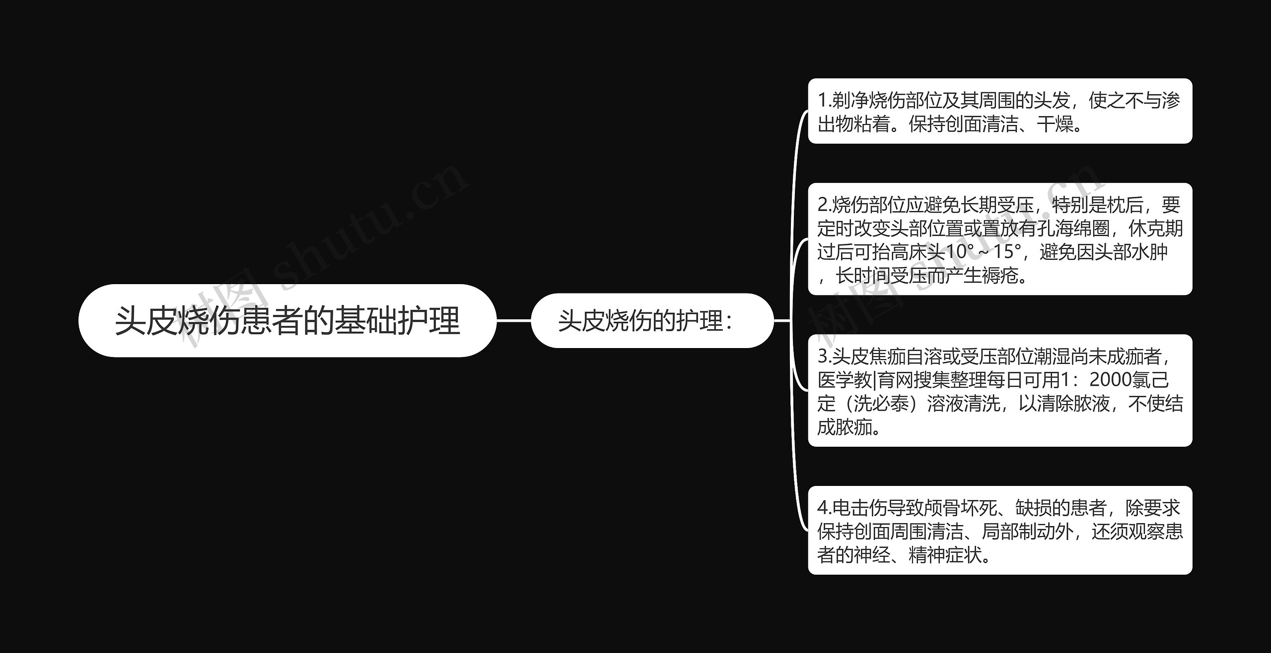 头皮烧伤患者的基础护理思维导图