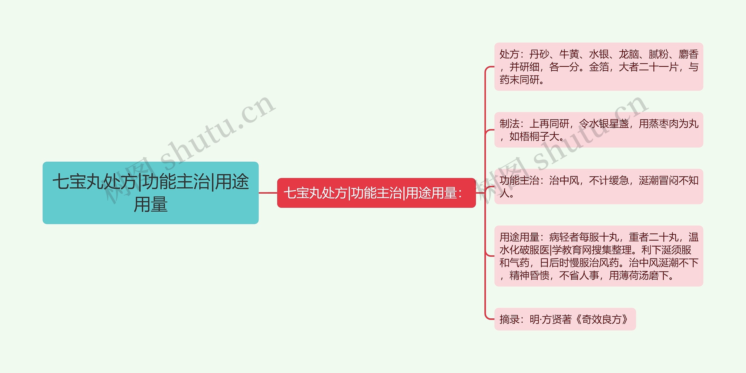 七宝丸处方|功能主治|用途用量思维导图