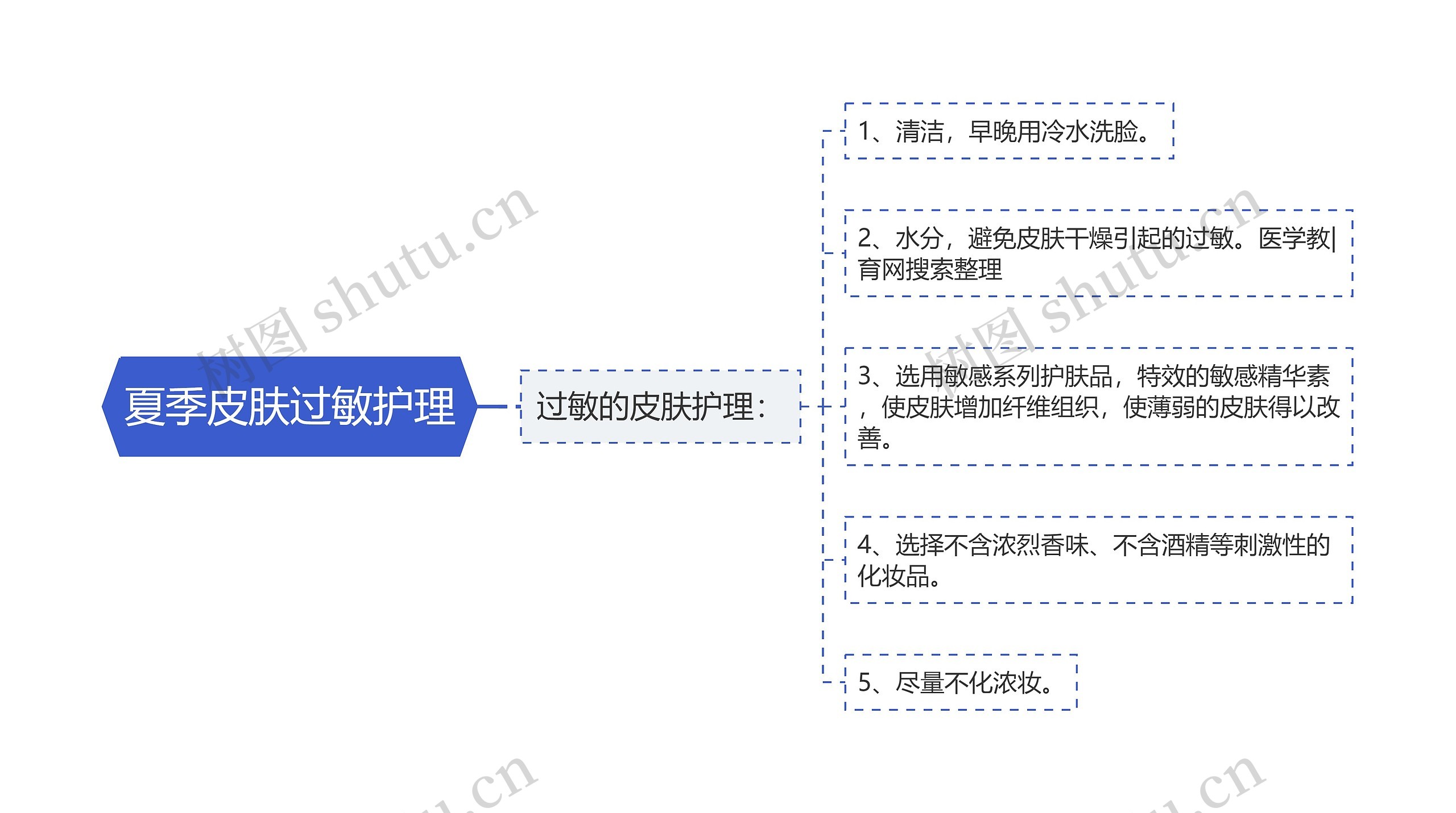 夏季皮肤过敏护理思维导图