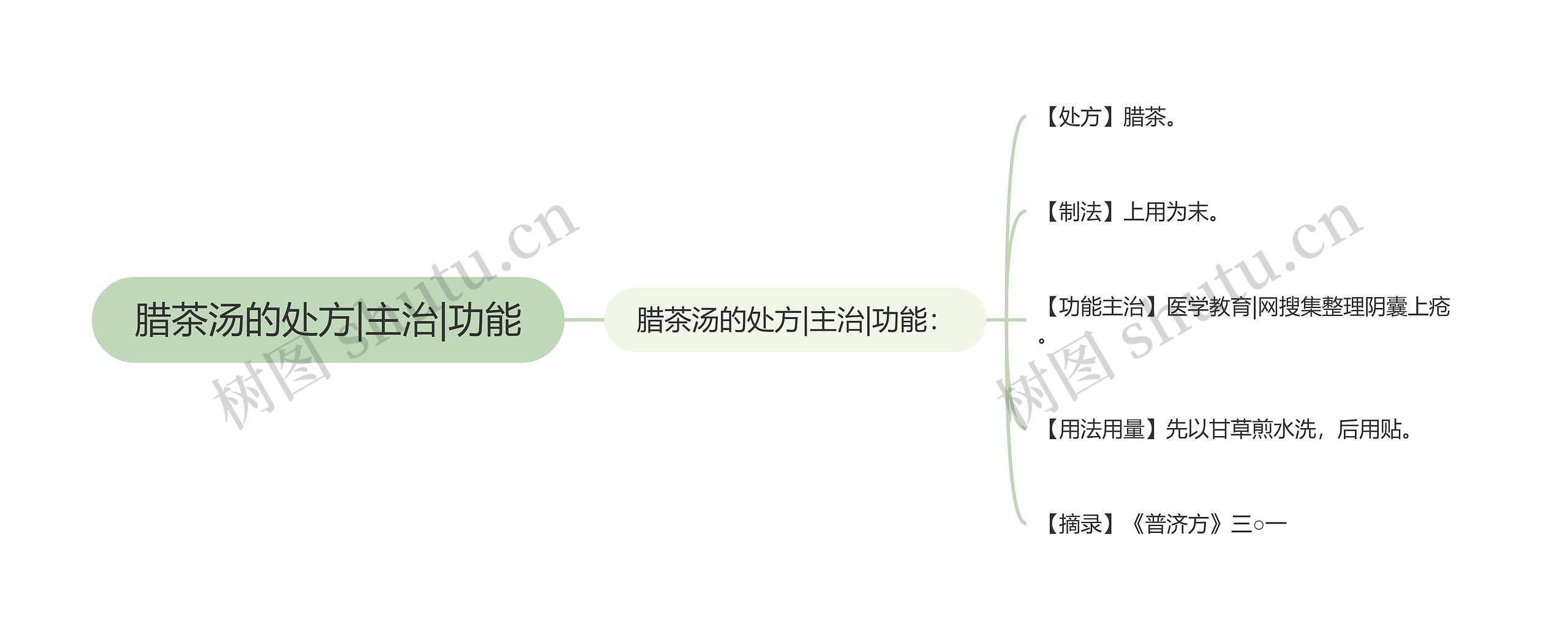 腊茶汤的处方|主治|功能思维导图