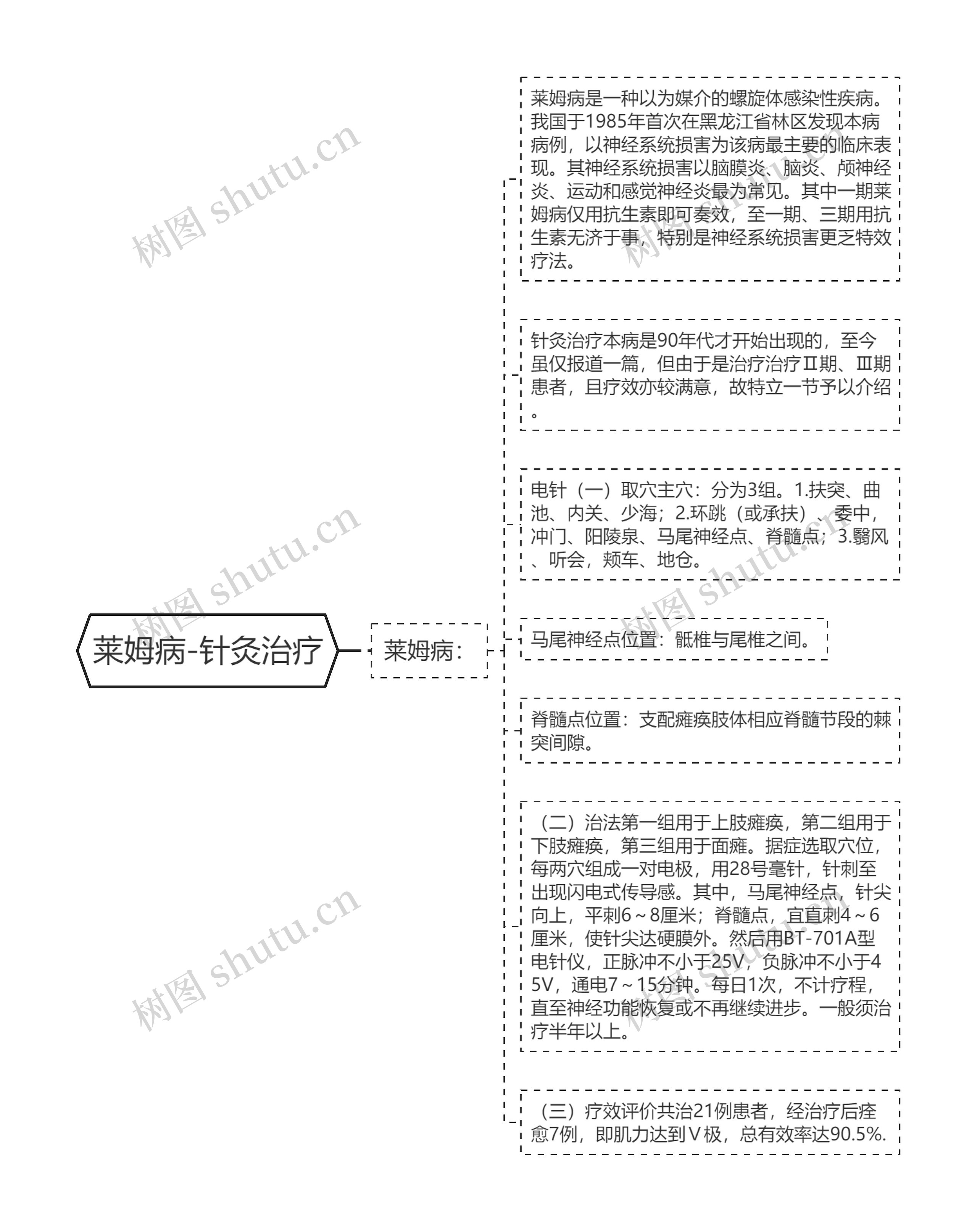 莱姆病-针灸治疗思维导图