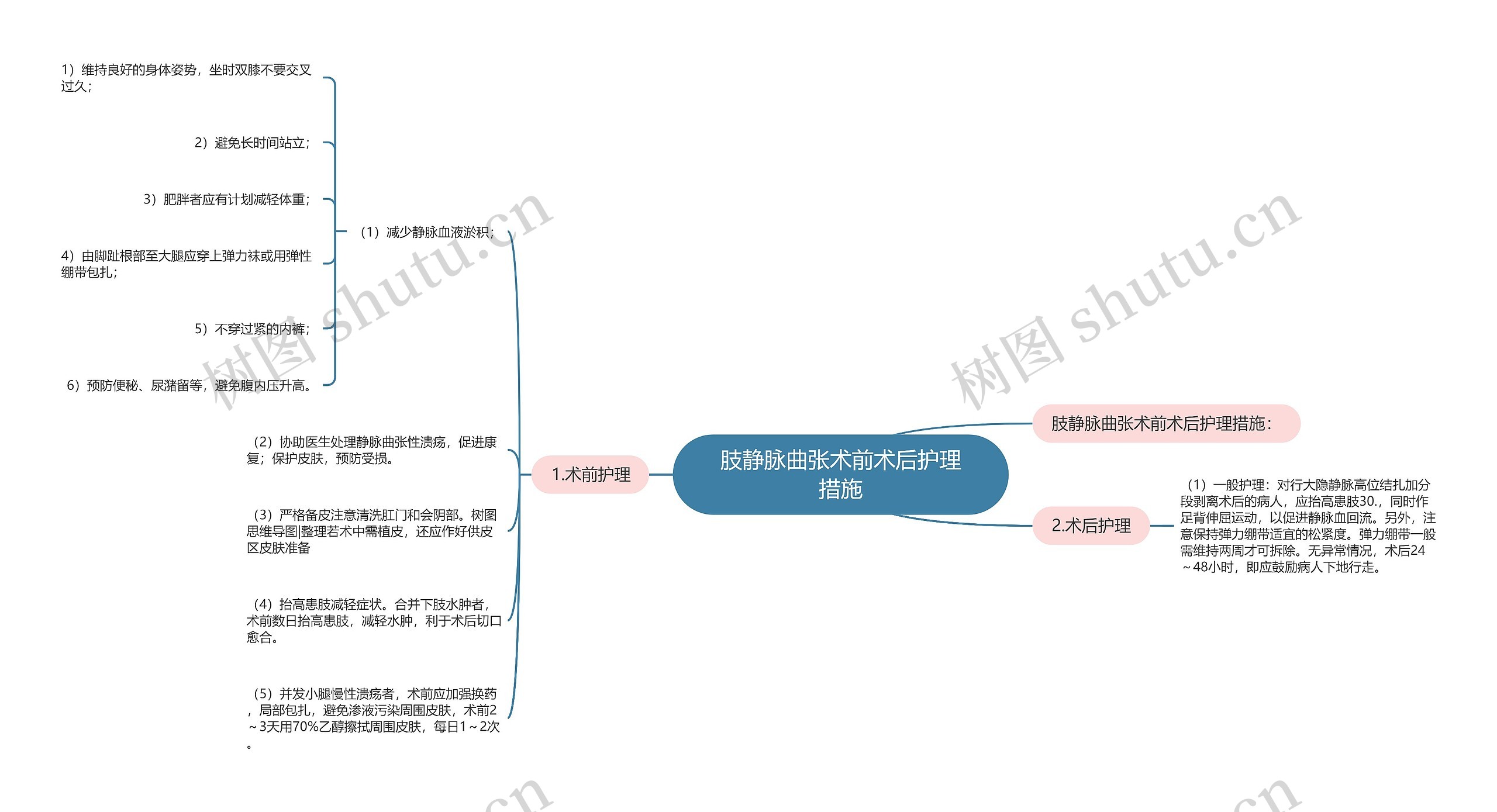 肢静脉曲张术前术后护理措施思维导图