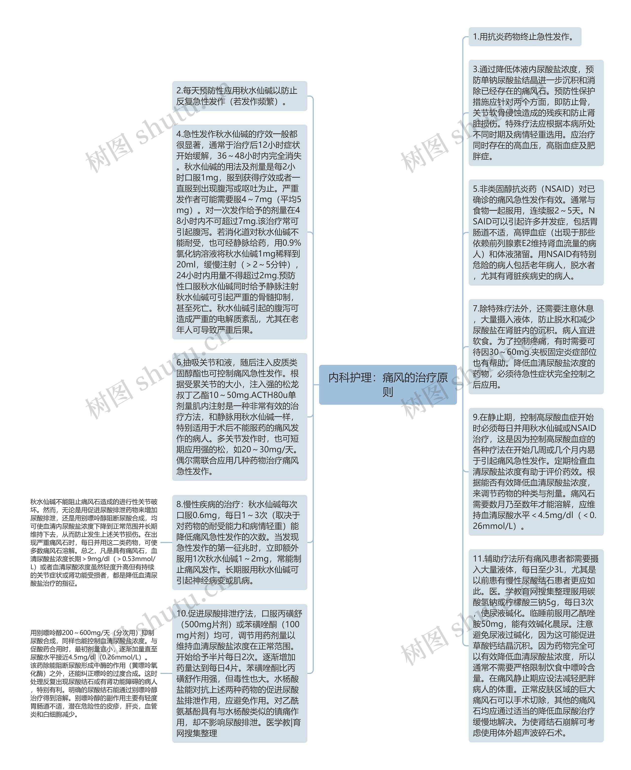 内科护理：痛风的治疗原则思维导图