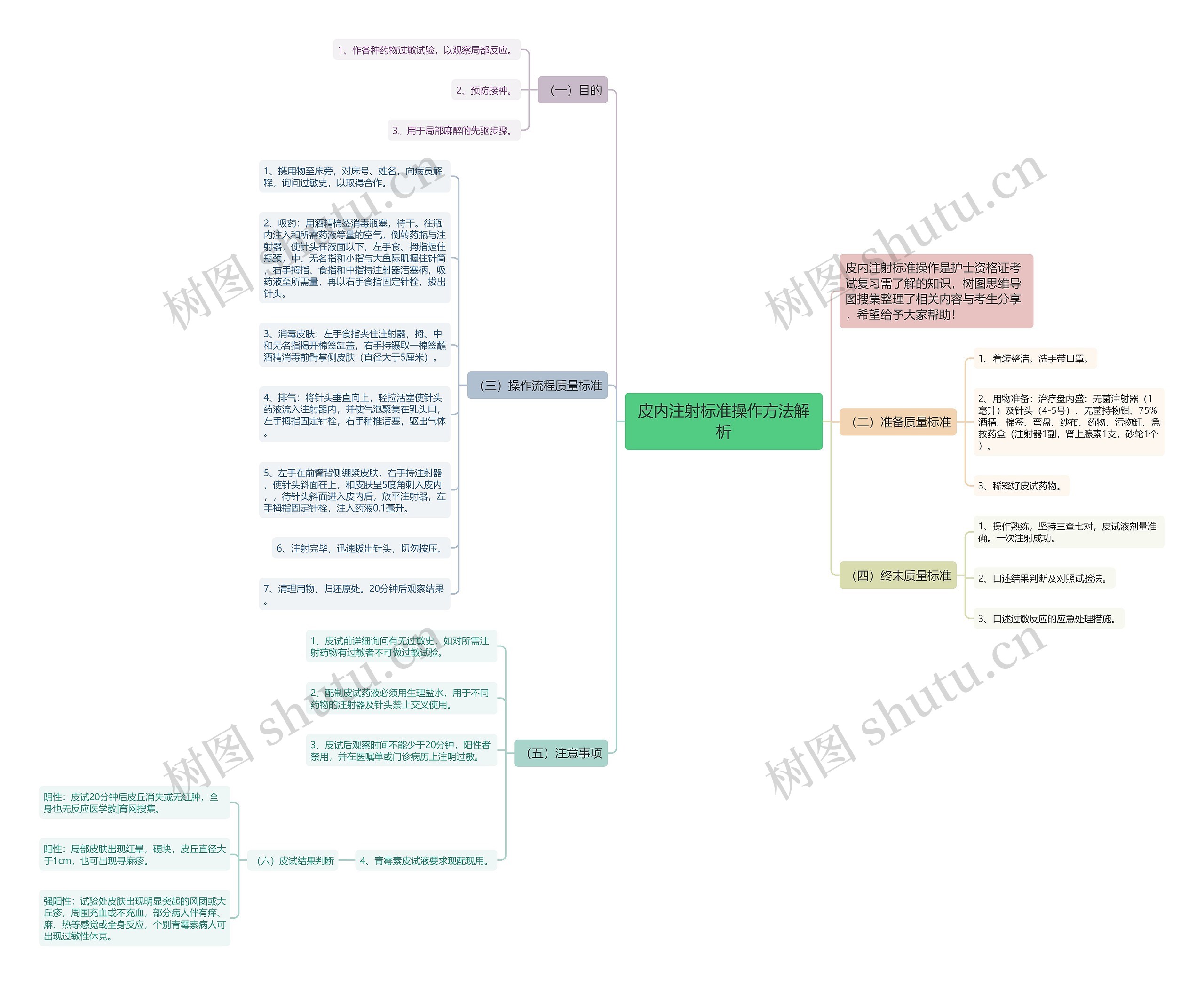 皮内注射标准操作方法解析思维导图