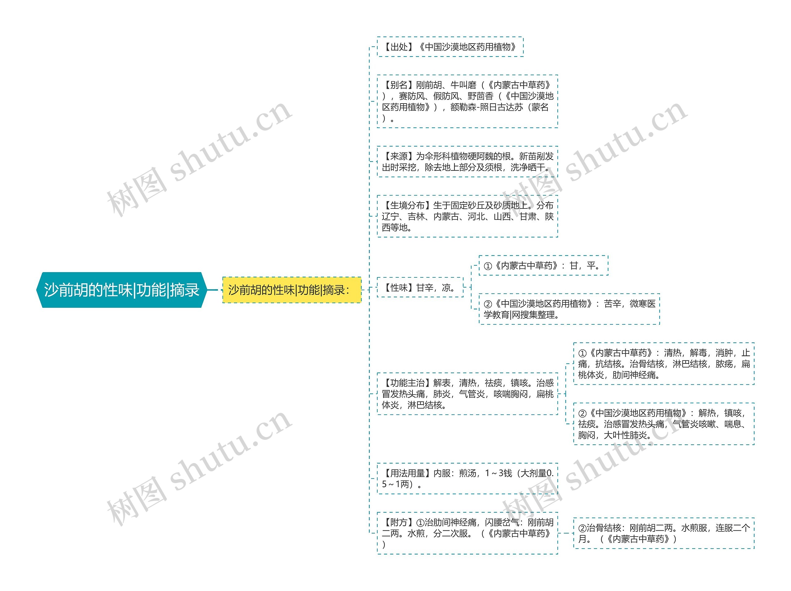 沙前胡的性味|功能|摘录 沙前胡的性味|功能|摘录