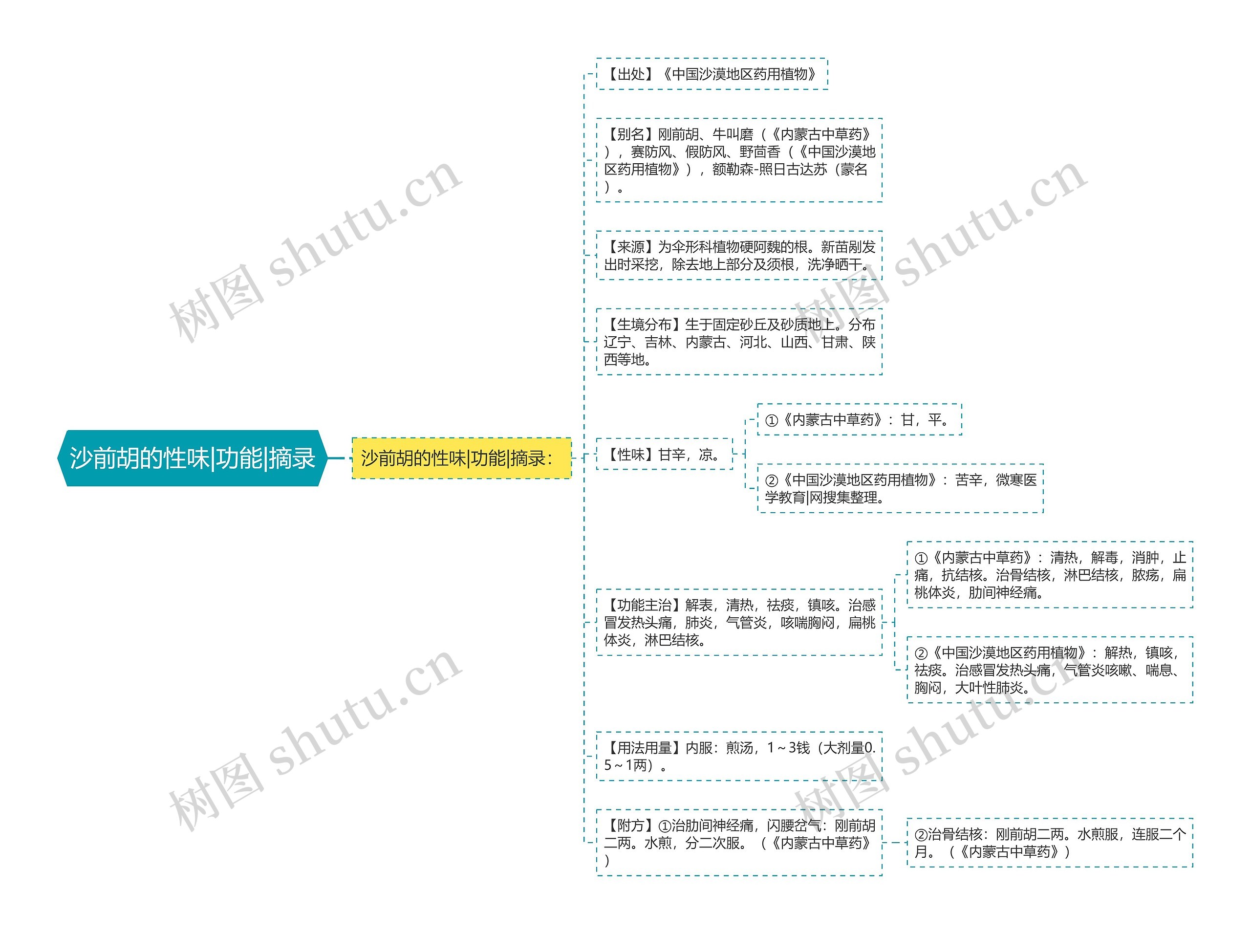 沙前胡的性味|功能|摘录思维导图