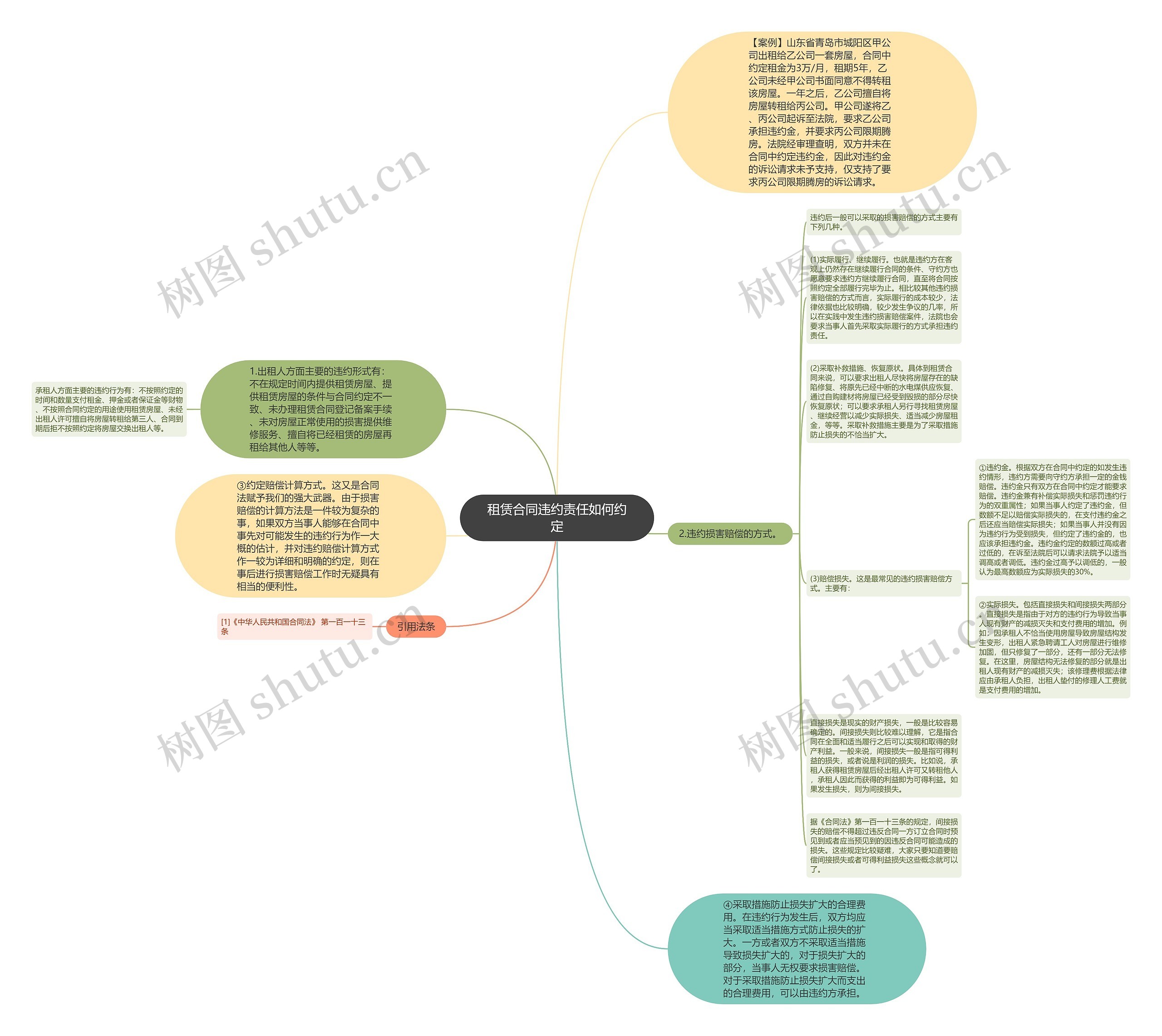 租赁合同违约责任如何约定思维导图