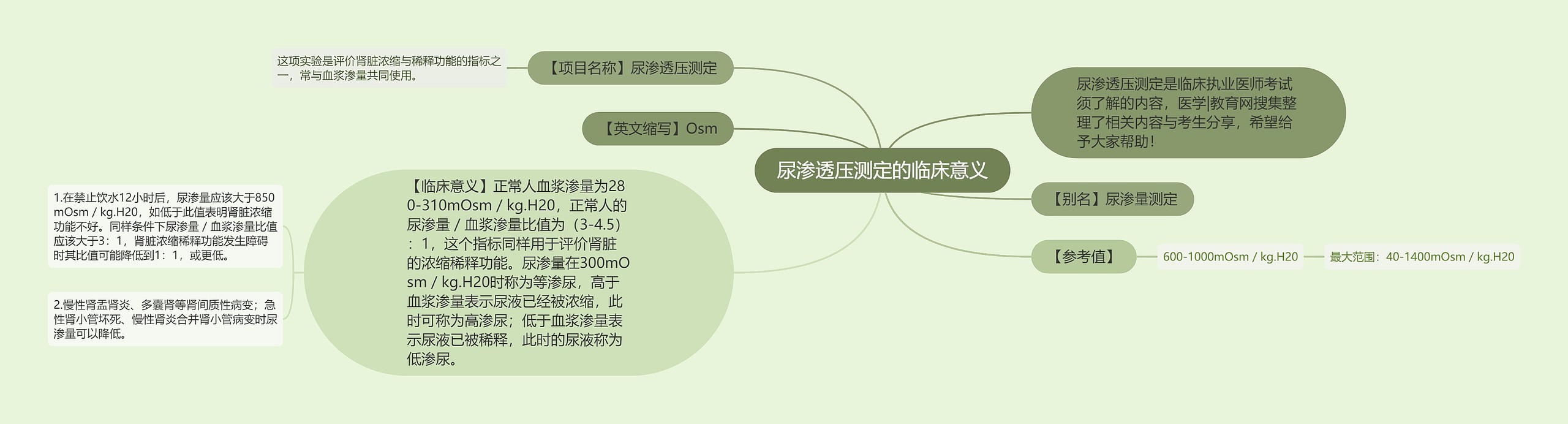 尿渗透压测定的临床意义思维导图