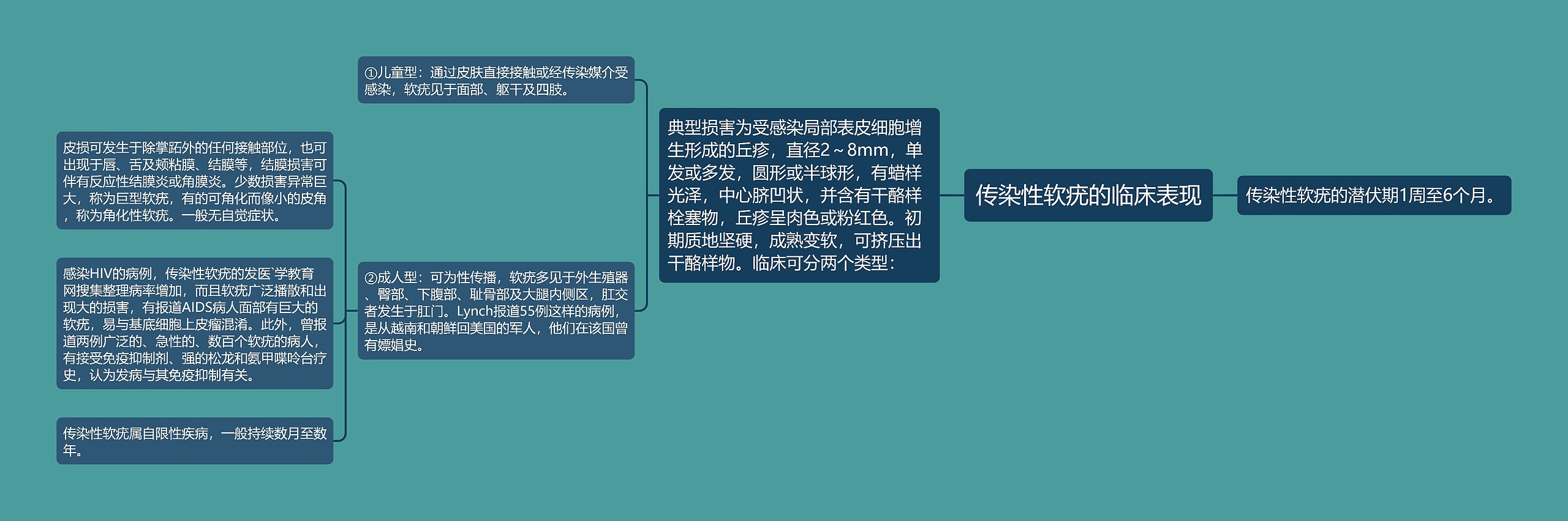 传染性软疣的临床表现思维导图