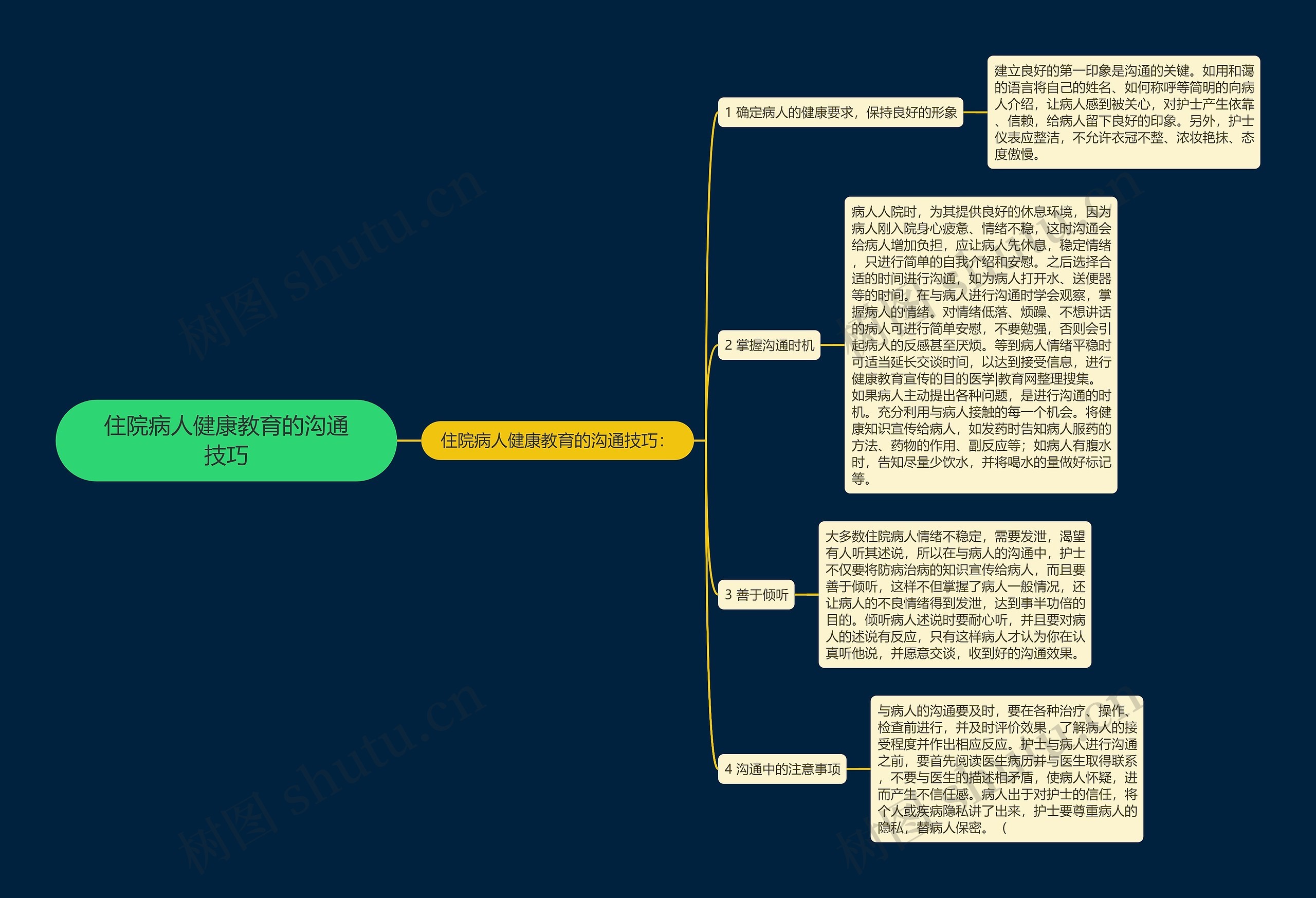 住院病人健康教育的沟通技巧思维导图