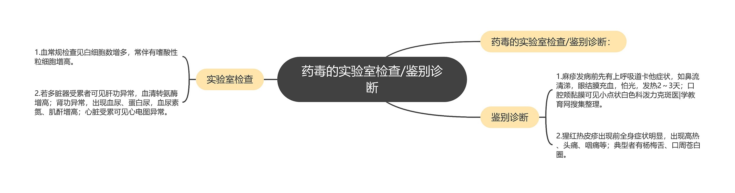 药毒的实验室检查/鉴别诊断 药毒的实验室检查/鉴别诊断