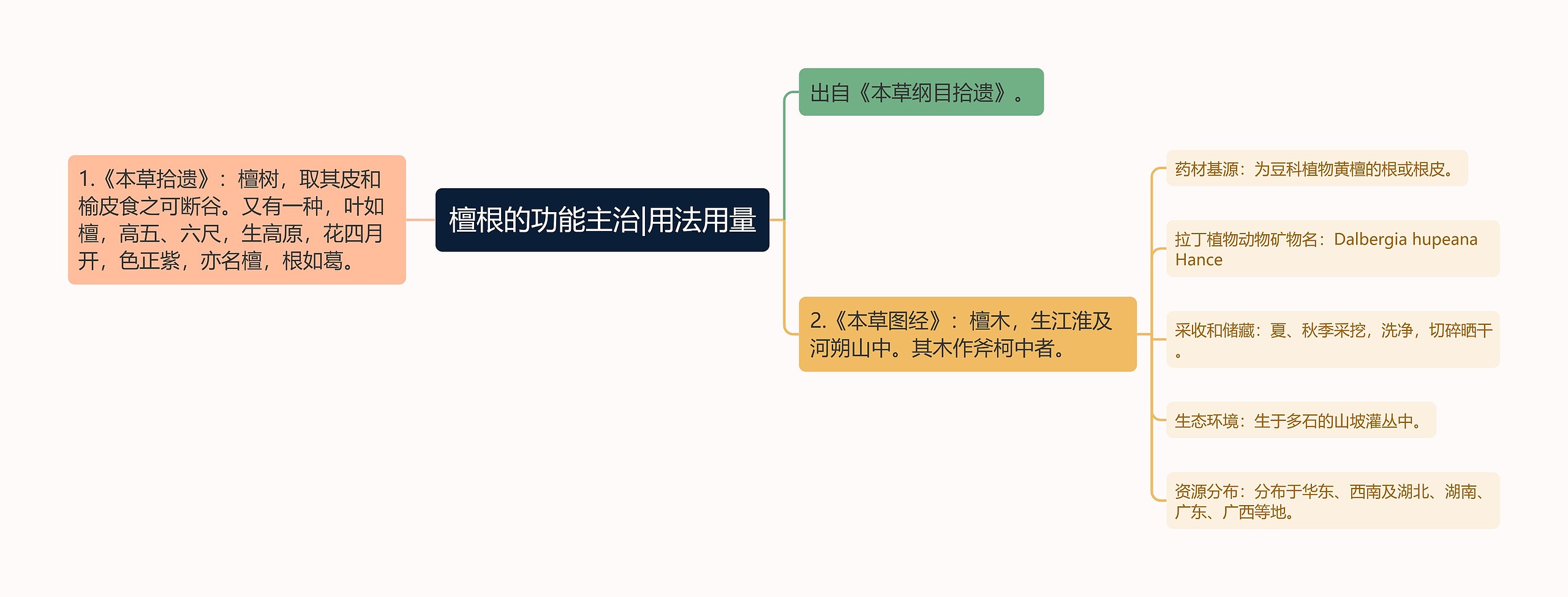 檀根的功能主治|用法用量思维导图