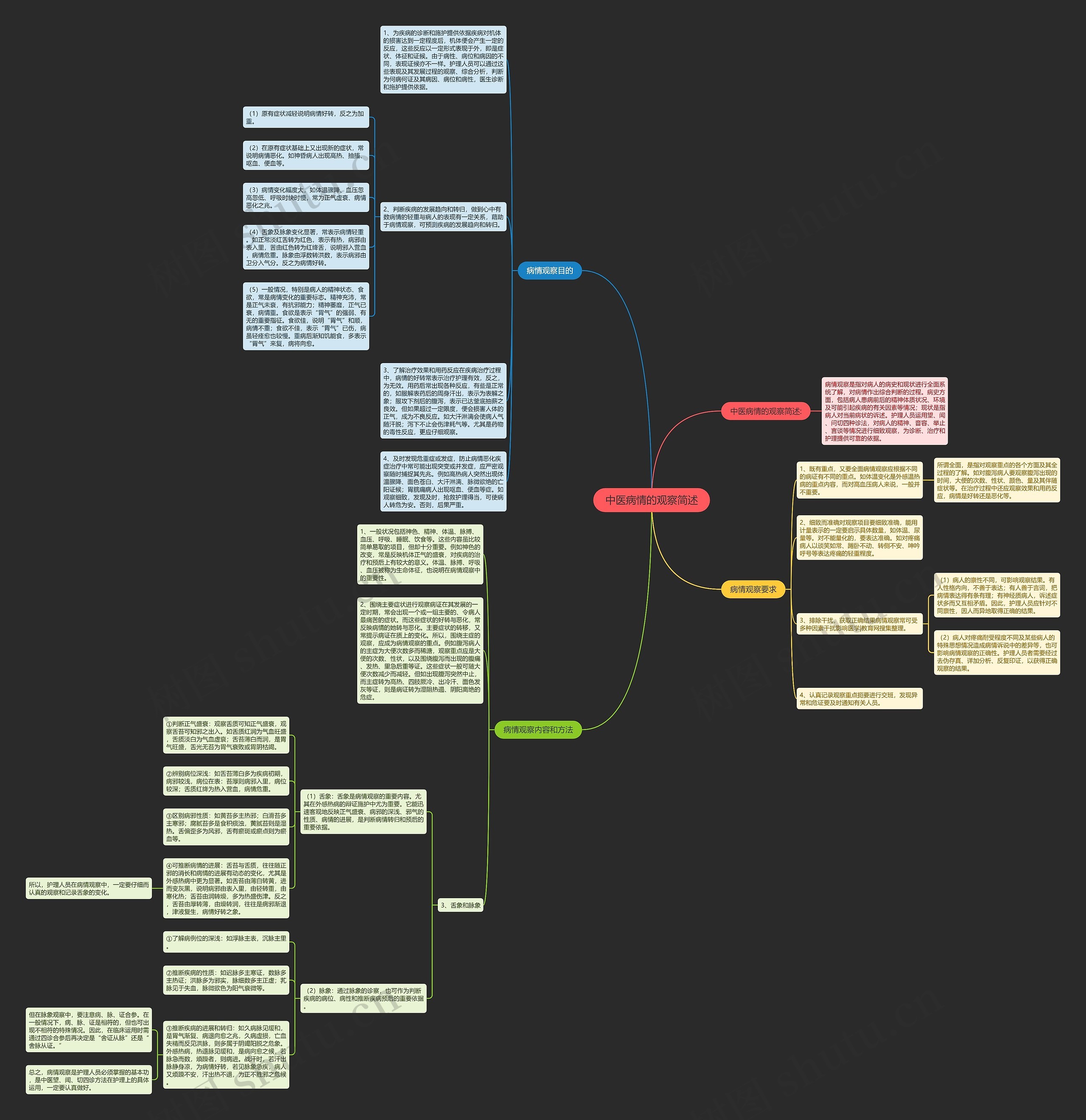 中医病情的观察简述思维导图